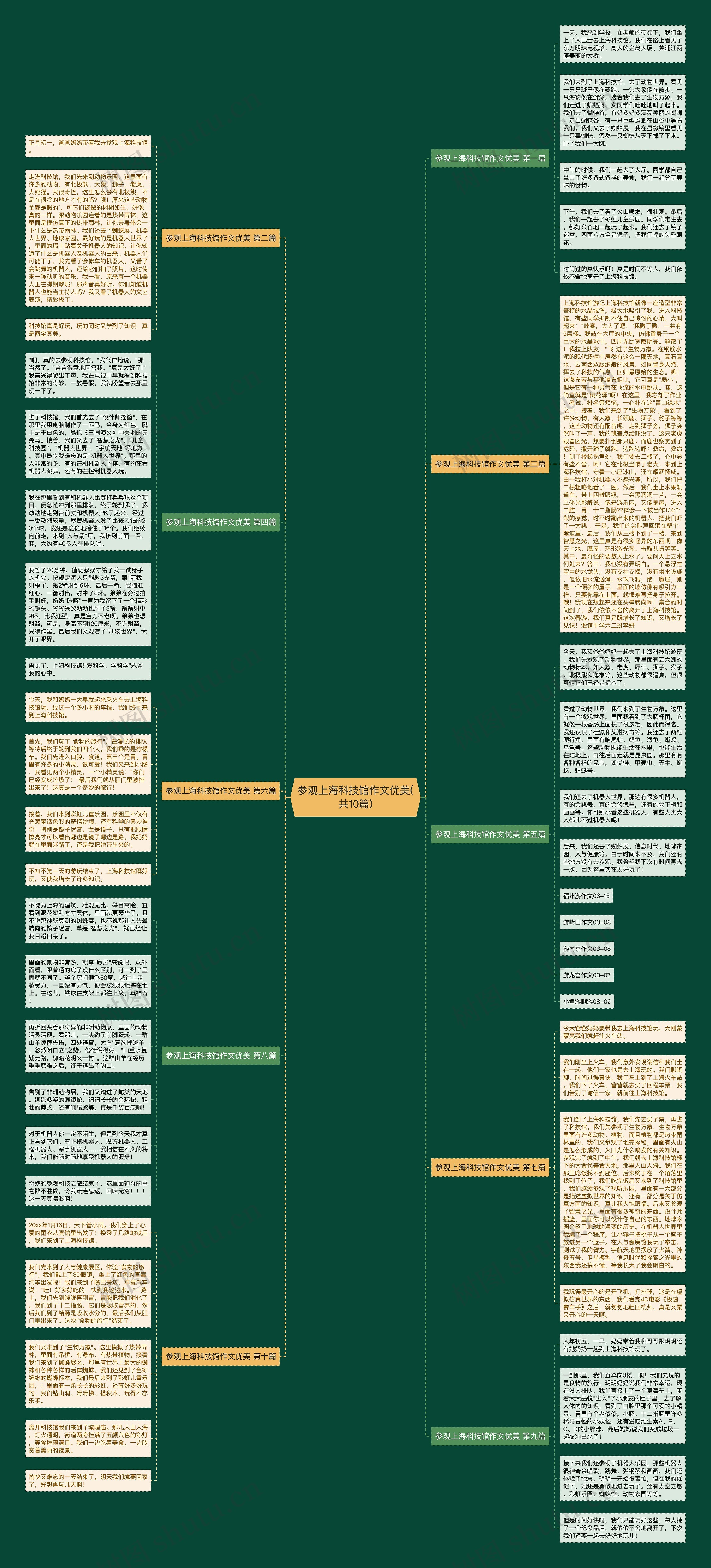 参观上海科技馆作文优美(共10篇)思维导图