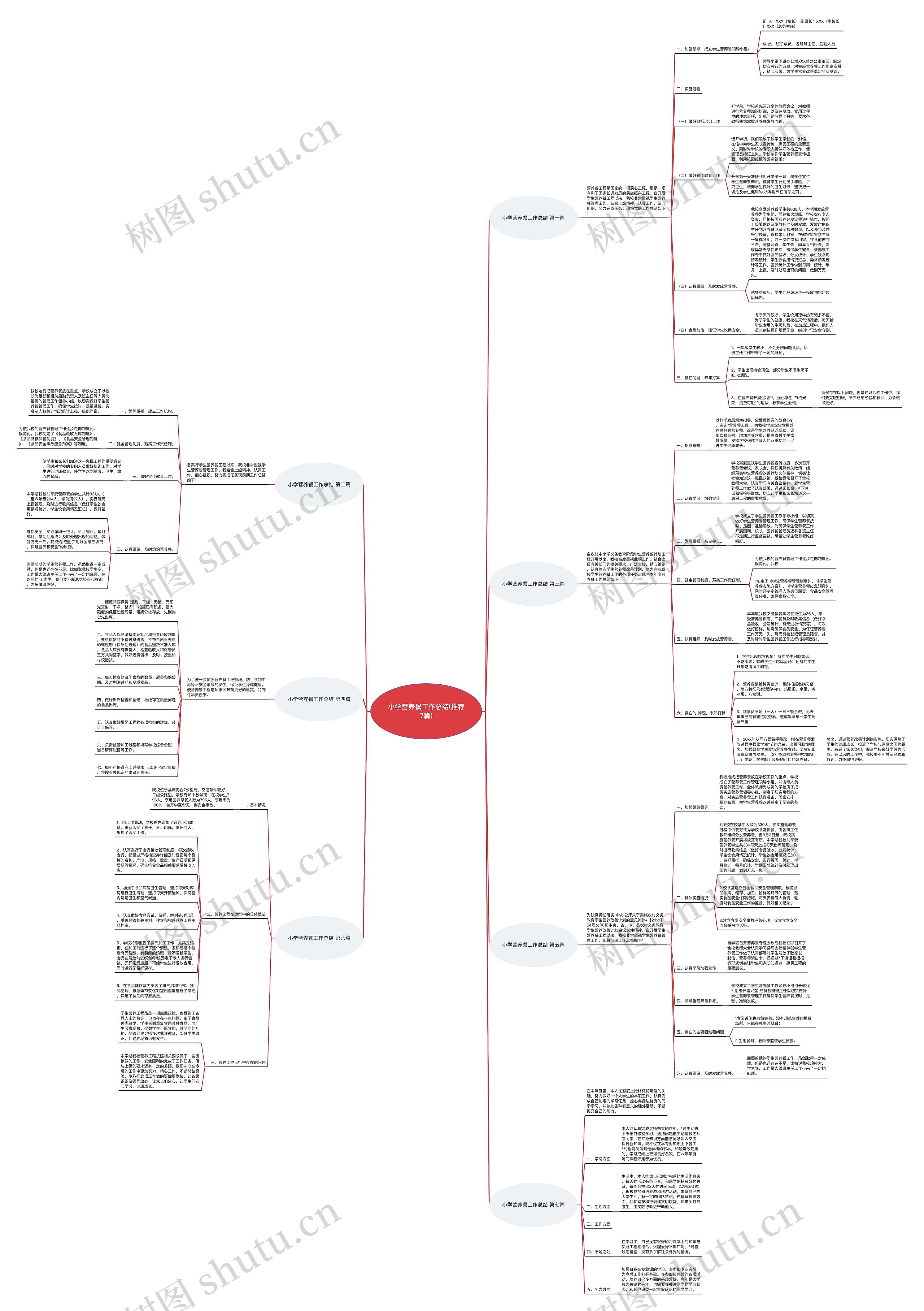 小学营养餐工作总结(推荐7篇)思维导图