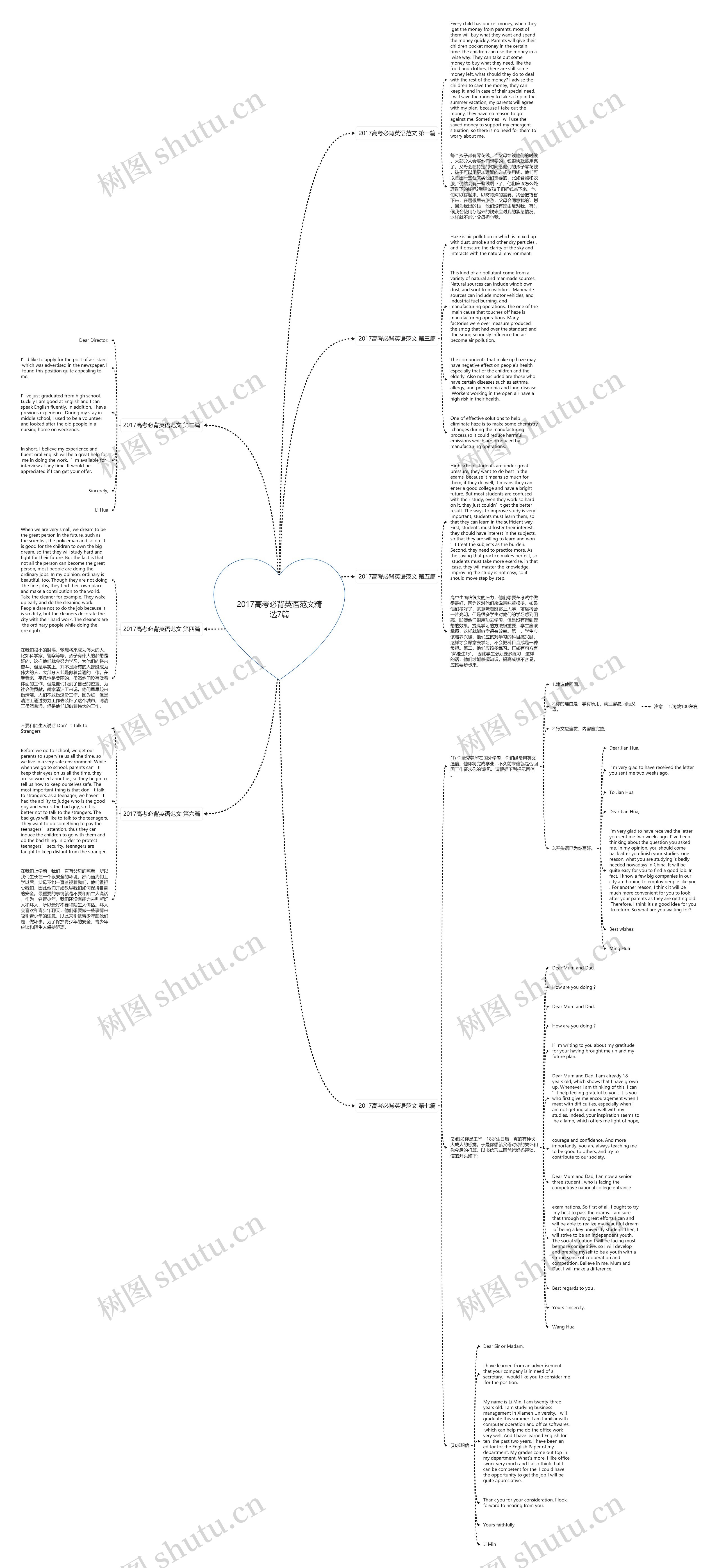 2017高考必背英语范文精选7篇思维导图