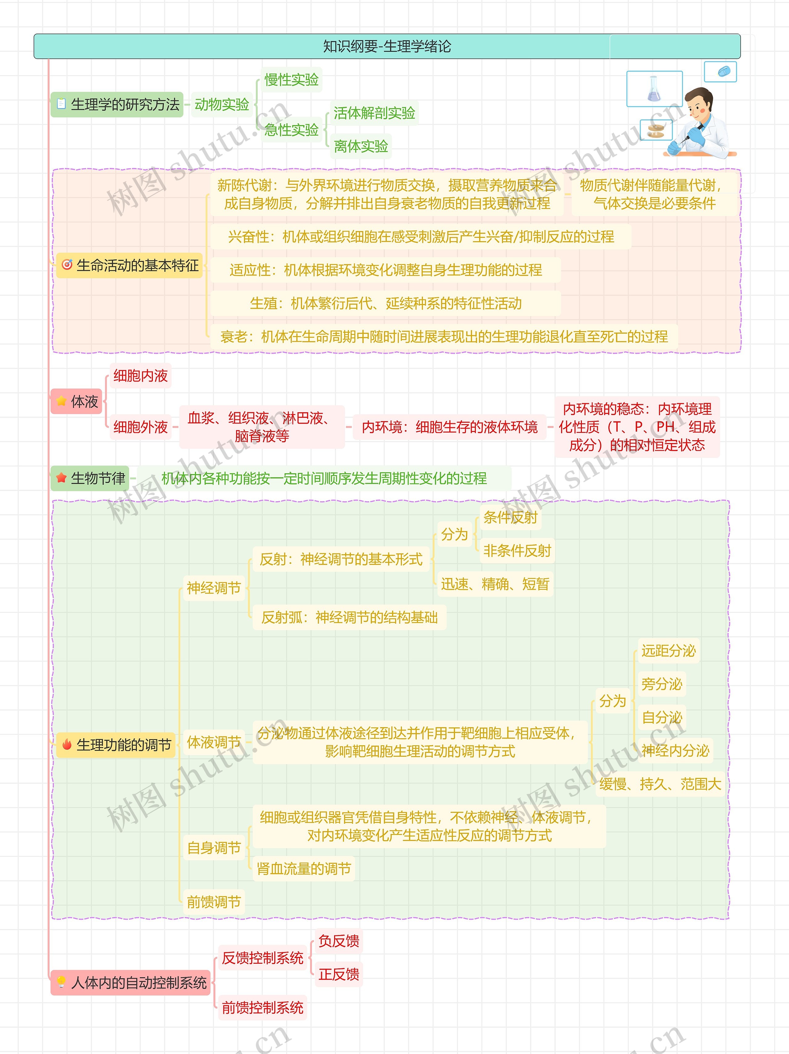 知识纲要-生理学绪论