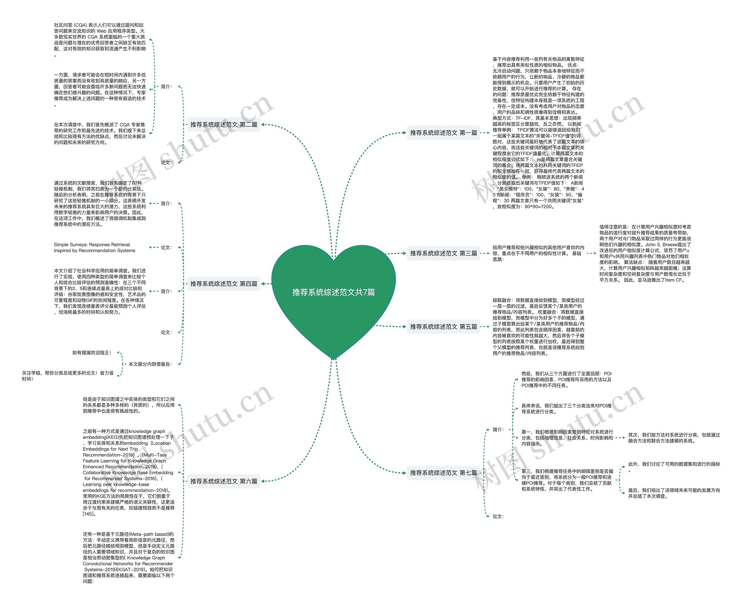 推荐系统综述范文共7篇思维导图