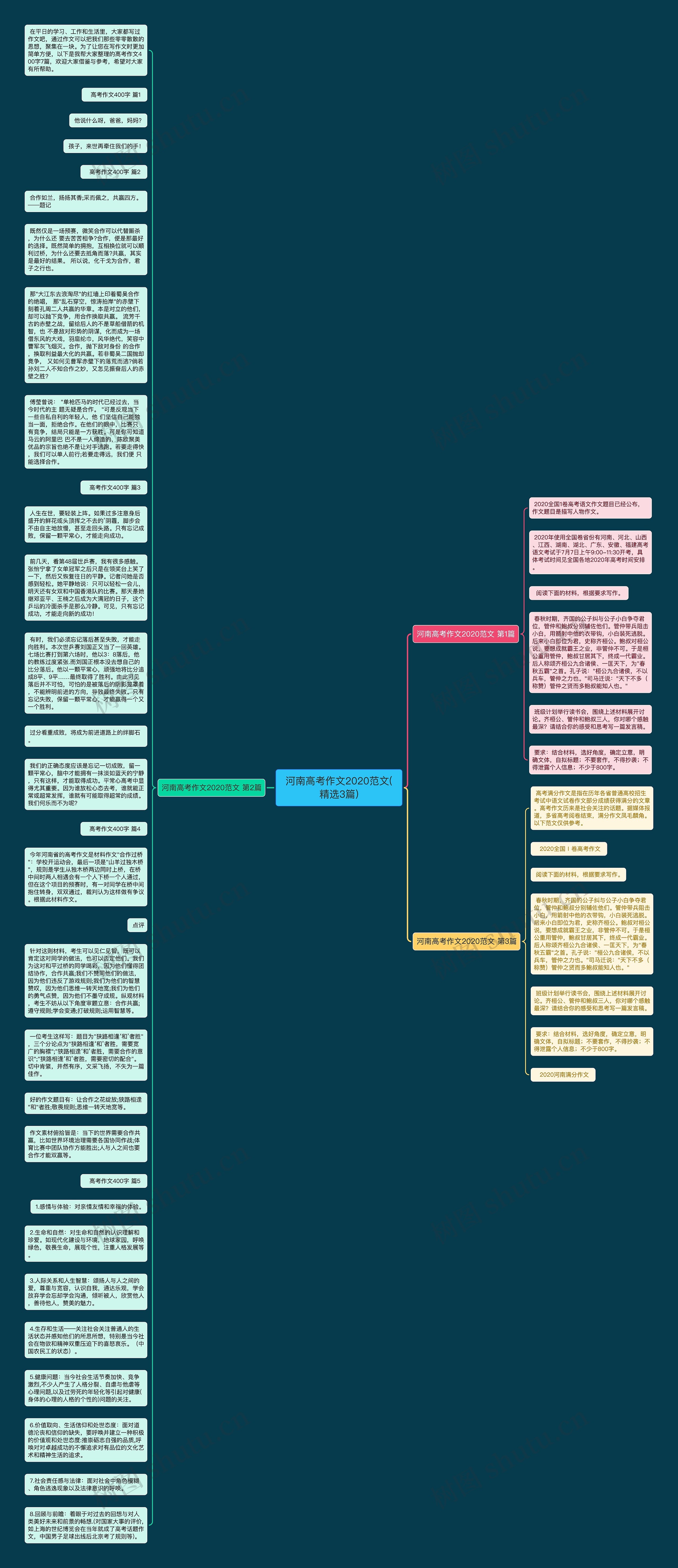 河南高考作文2020范文(精选3篇)思维导图