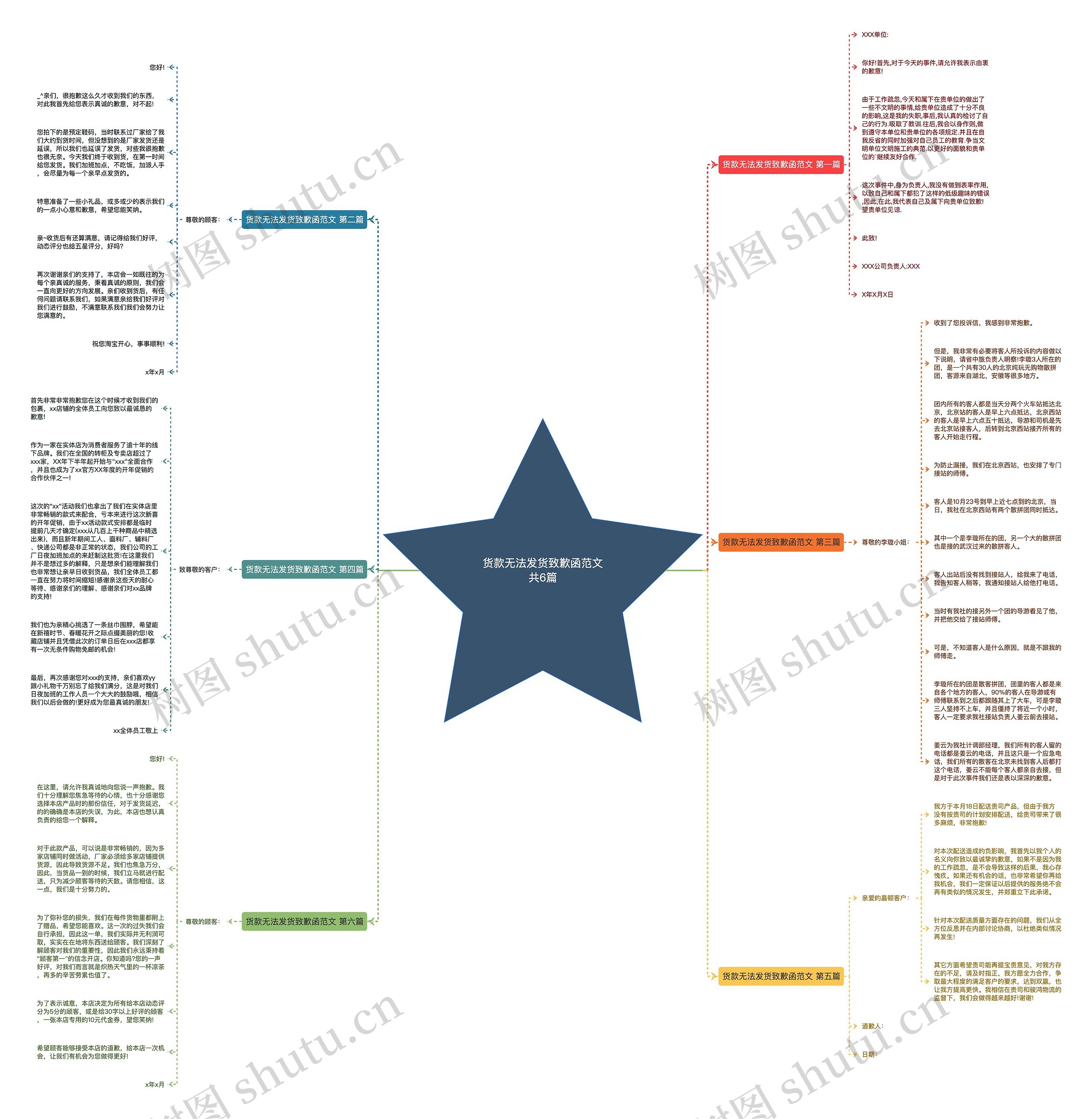 货款无法发货致歉函范文共6篇思维导图
