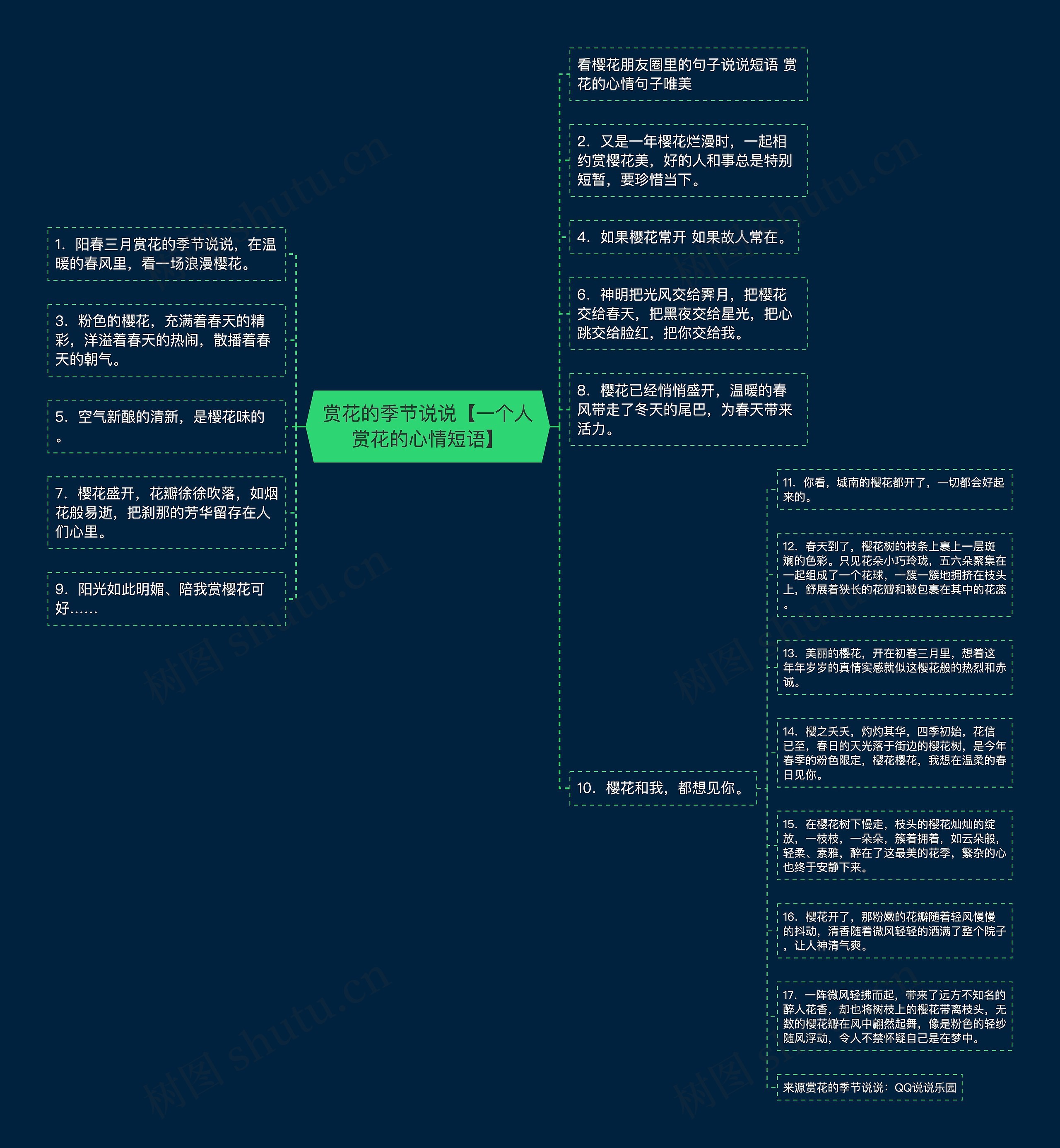 赏花的季节说说【一个人赏花的心情短语】思维导图