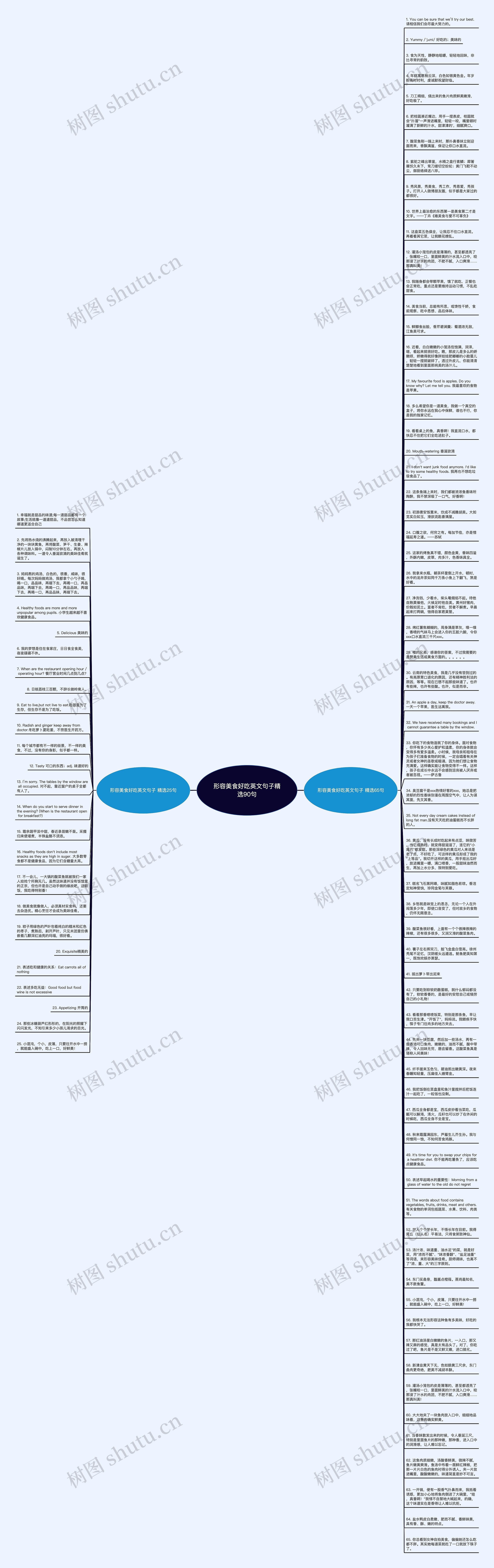 形容美食好吃英文句子精选90句思维导图