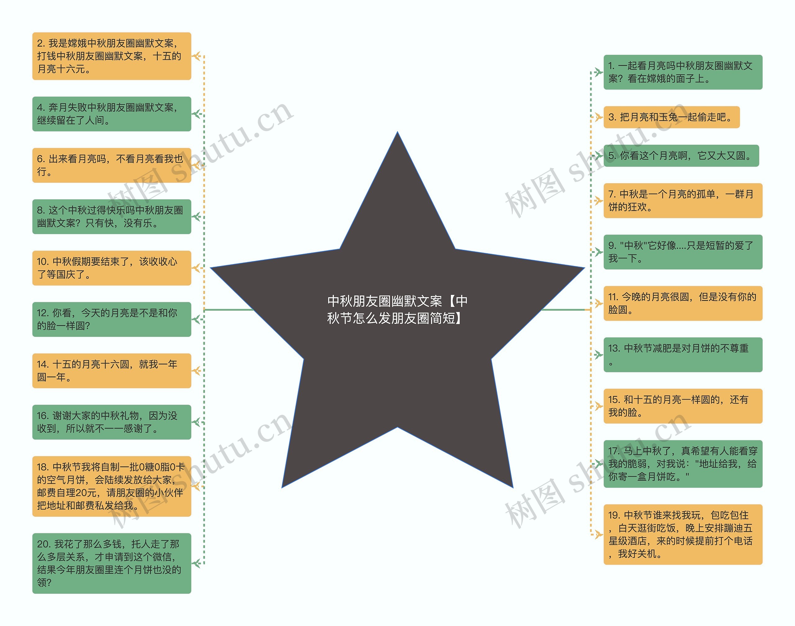 中秋朋友圈幽默文案【中秋节怎么发朋友圈简短】思维导图