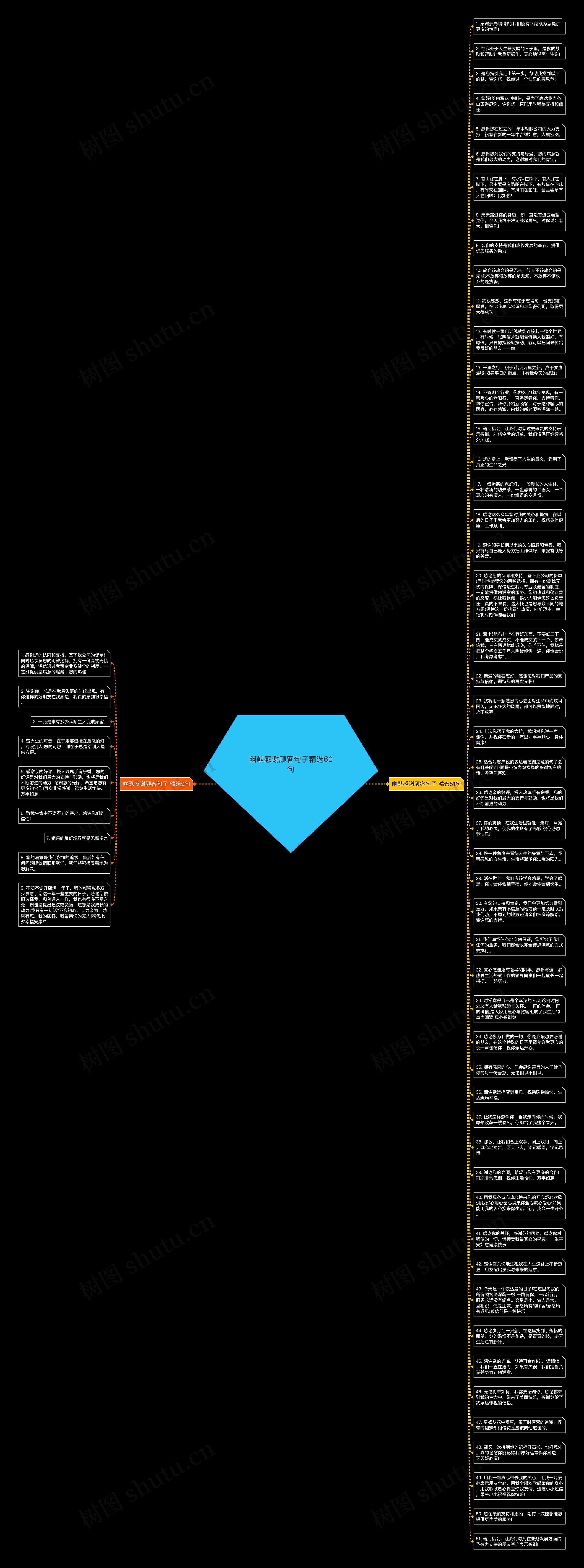 幽默感谢顾客句子精选60句思维导图