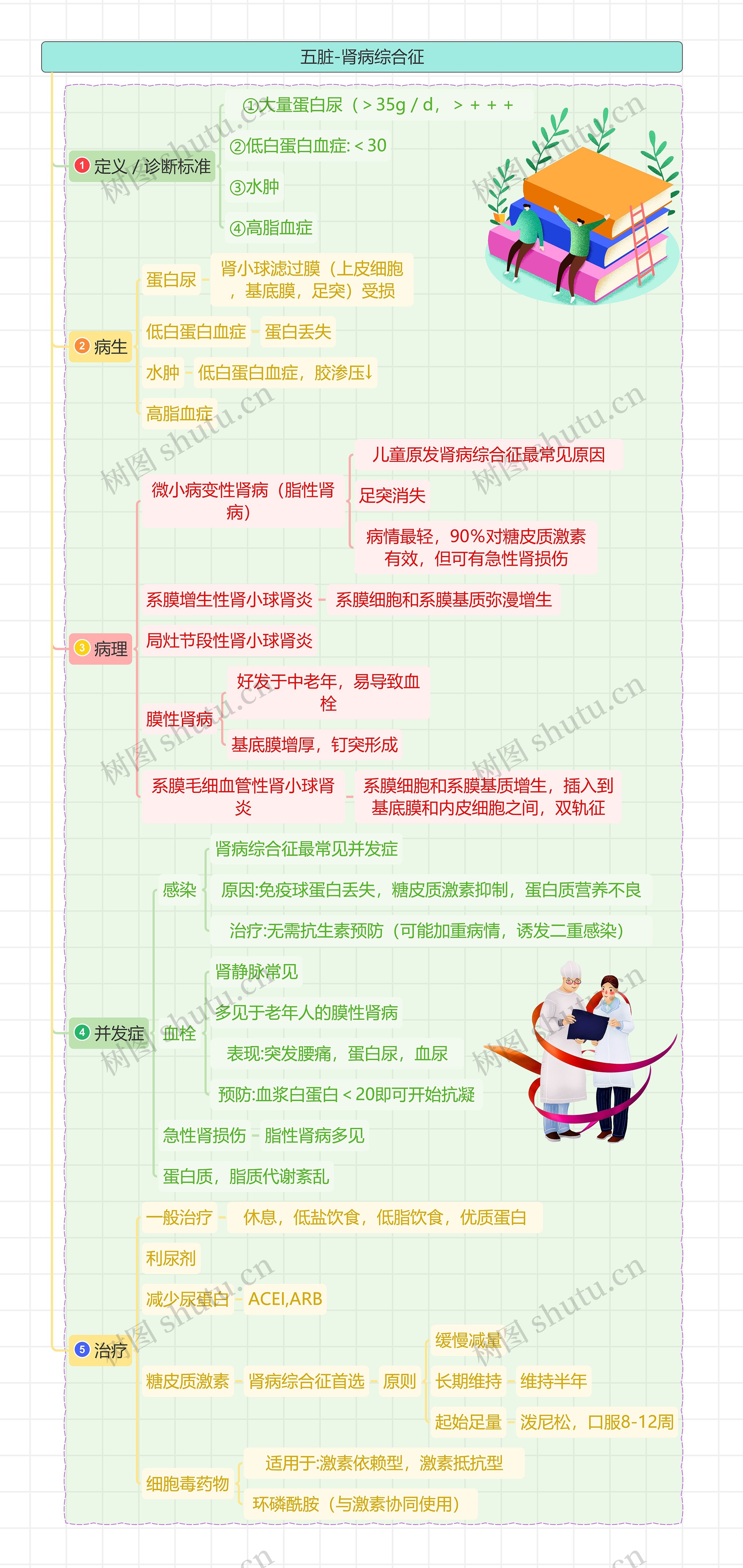 五脏-肾病综合征