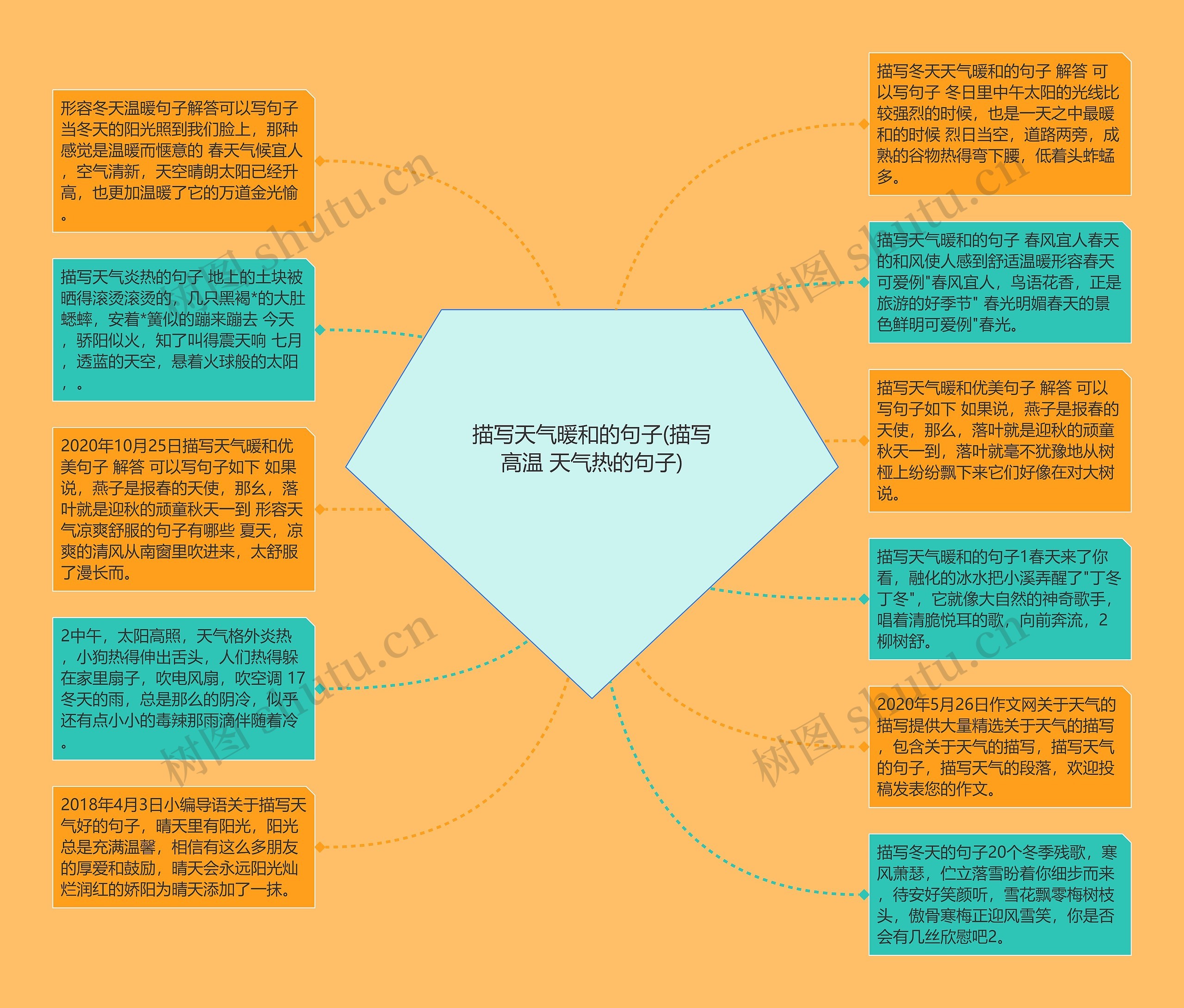 描写天气暖和的句子(描写高温 天气热的句子)思维导图