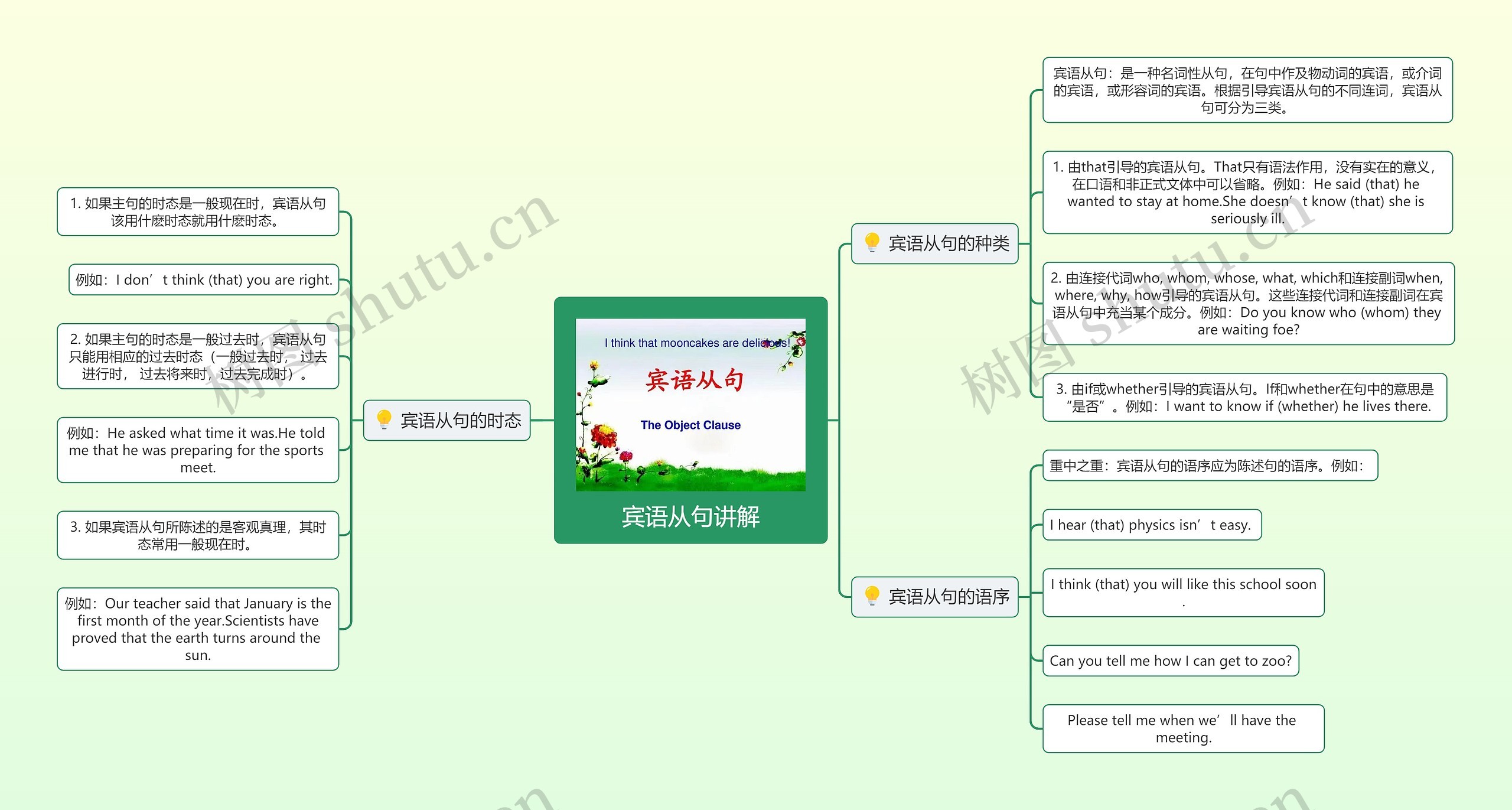 宾语从句讲解思维导图