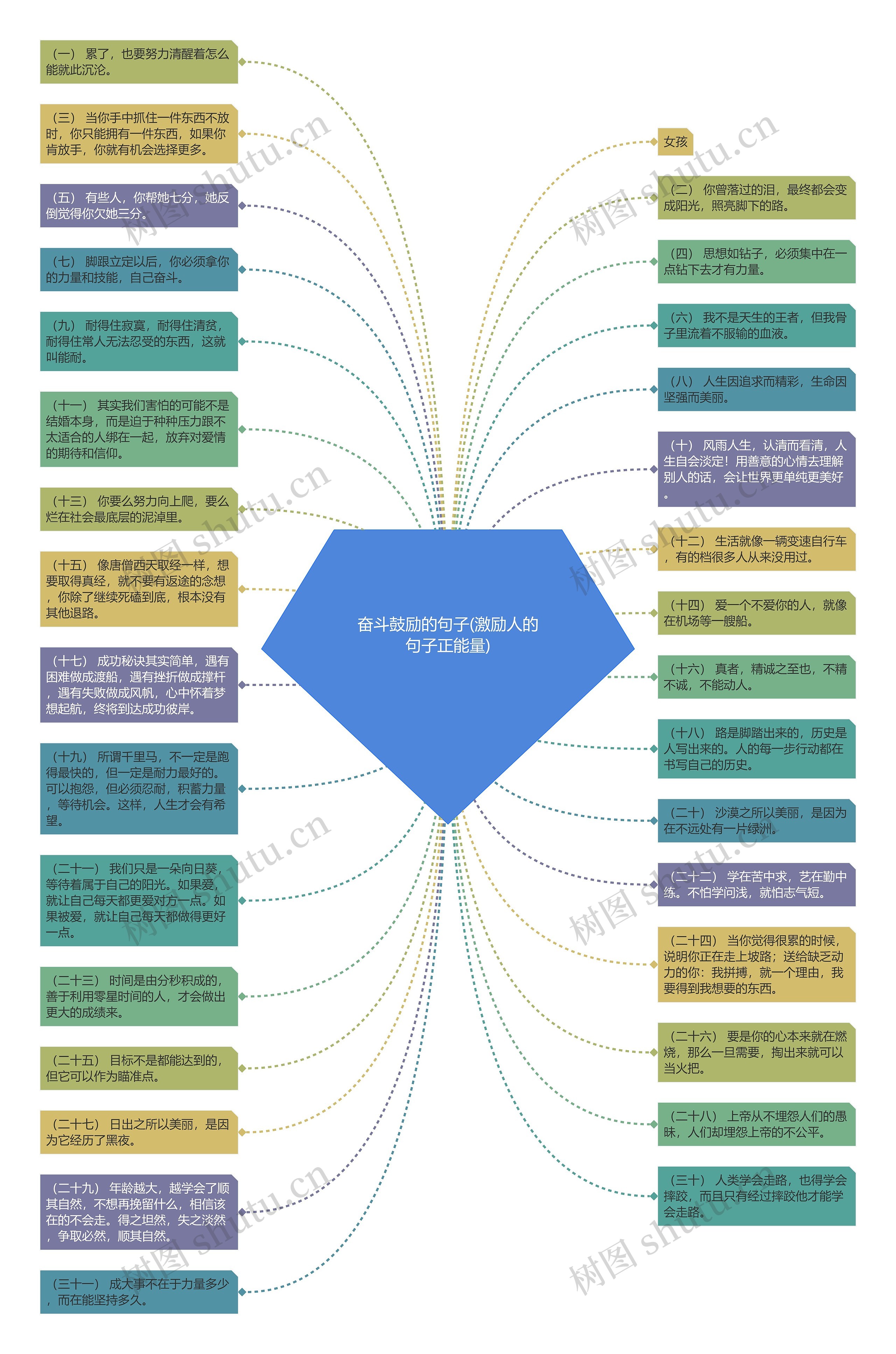 奋斗鼓励的句子(激励人的句子正能量)思维导图