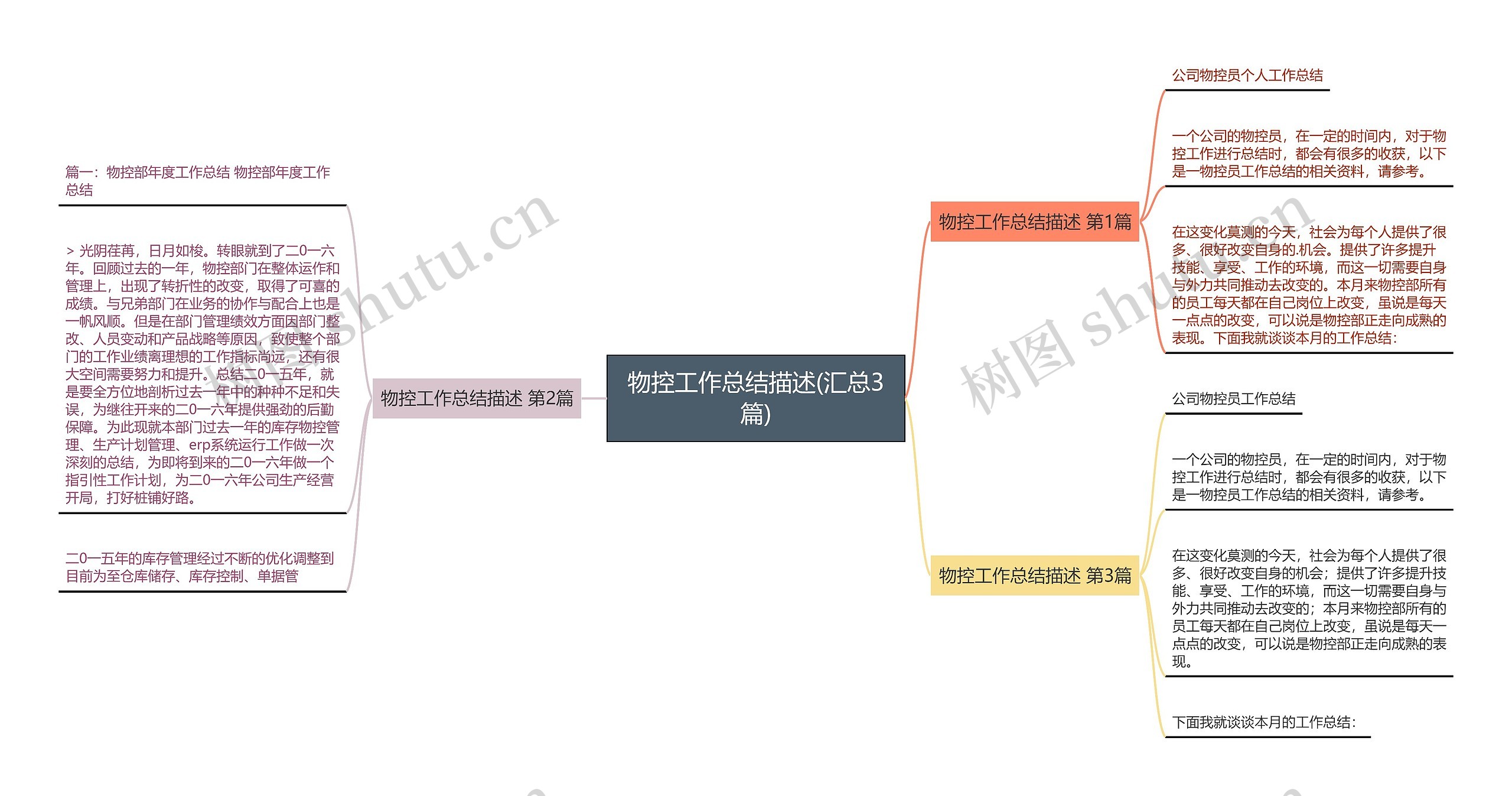 物控工作总结描述(汇总3篇)思维导图