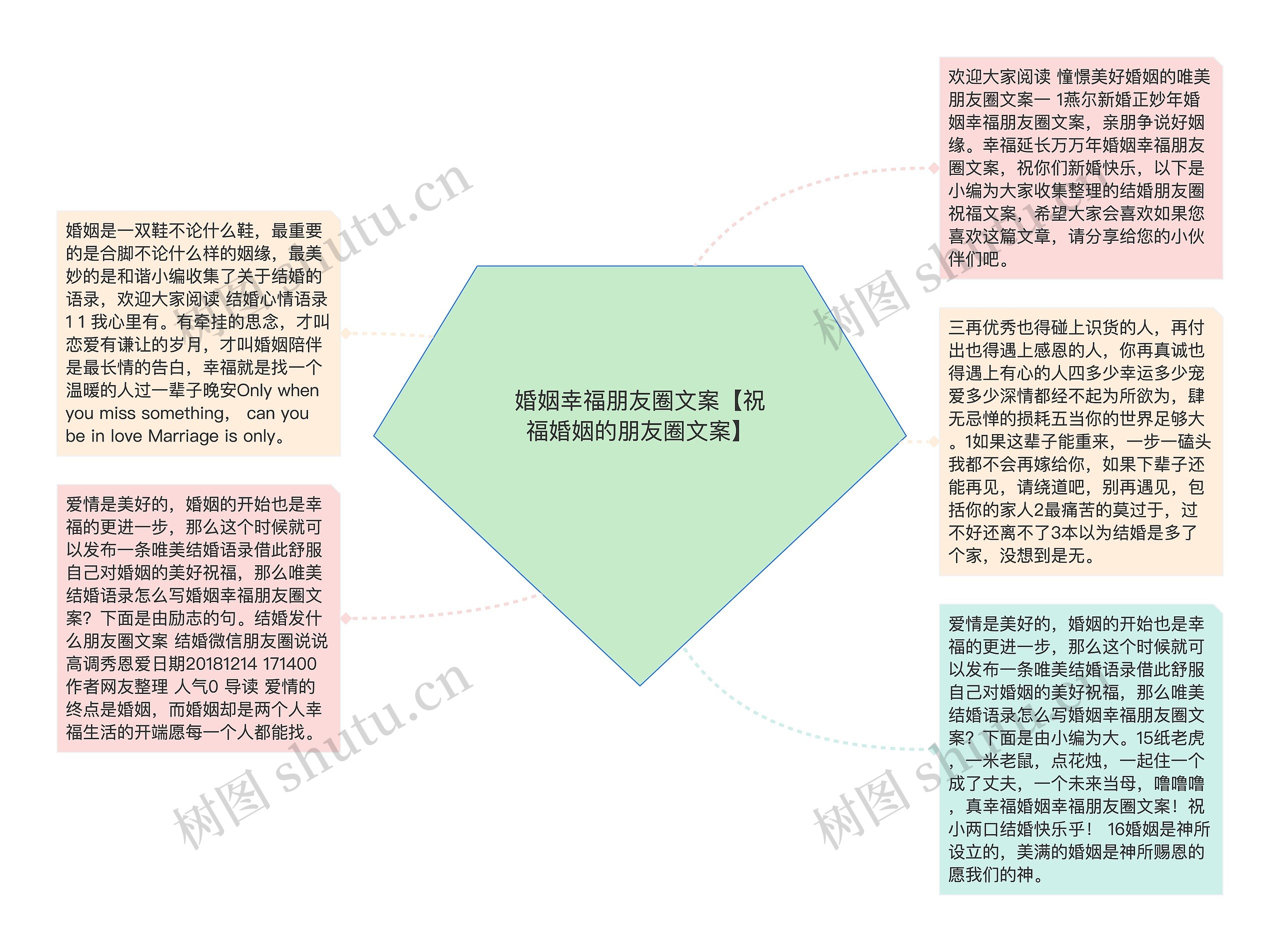 婚姻幸福朋友圈文案【祝福婚姻的朋友圈文案】思维导图