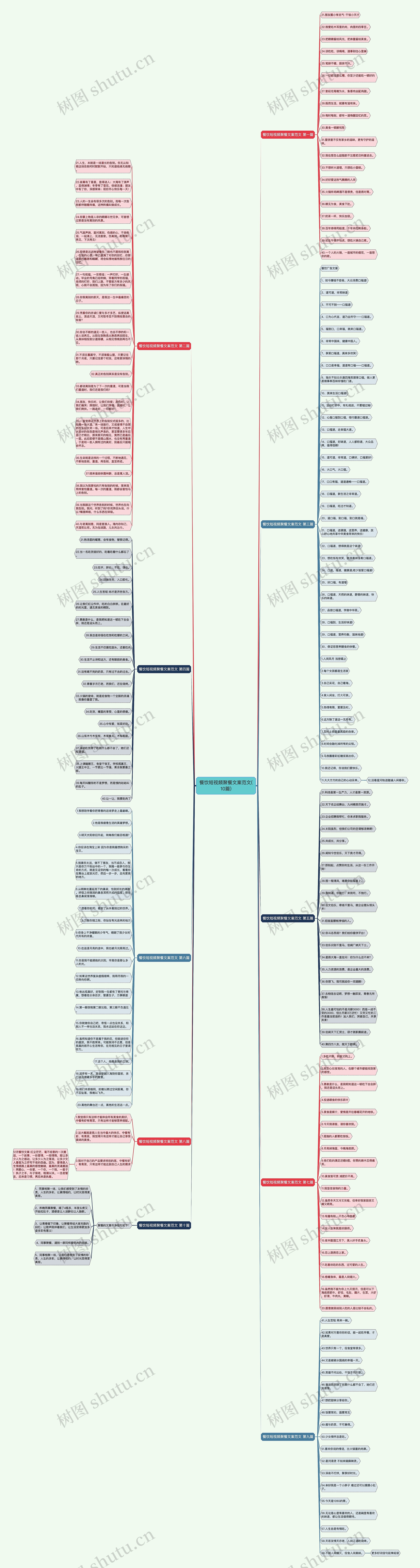 餐饮短视频聚餐文案范文(10篇)思维导图高清图 餐饮短视频聚餐文案范文(10篇)思维导图