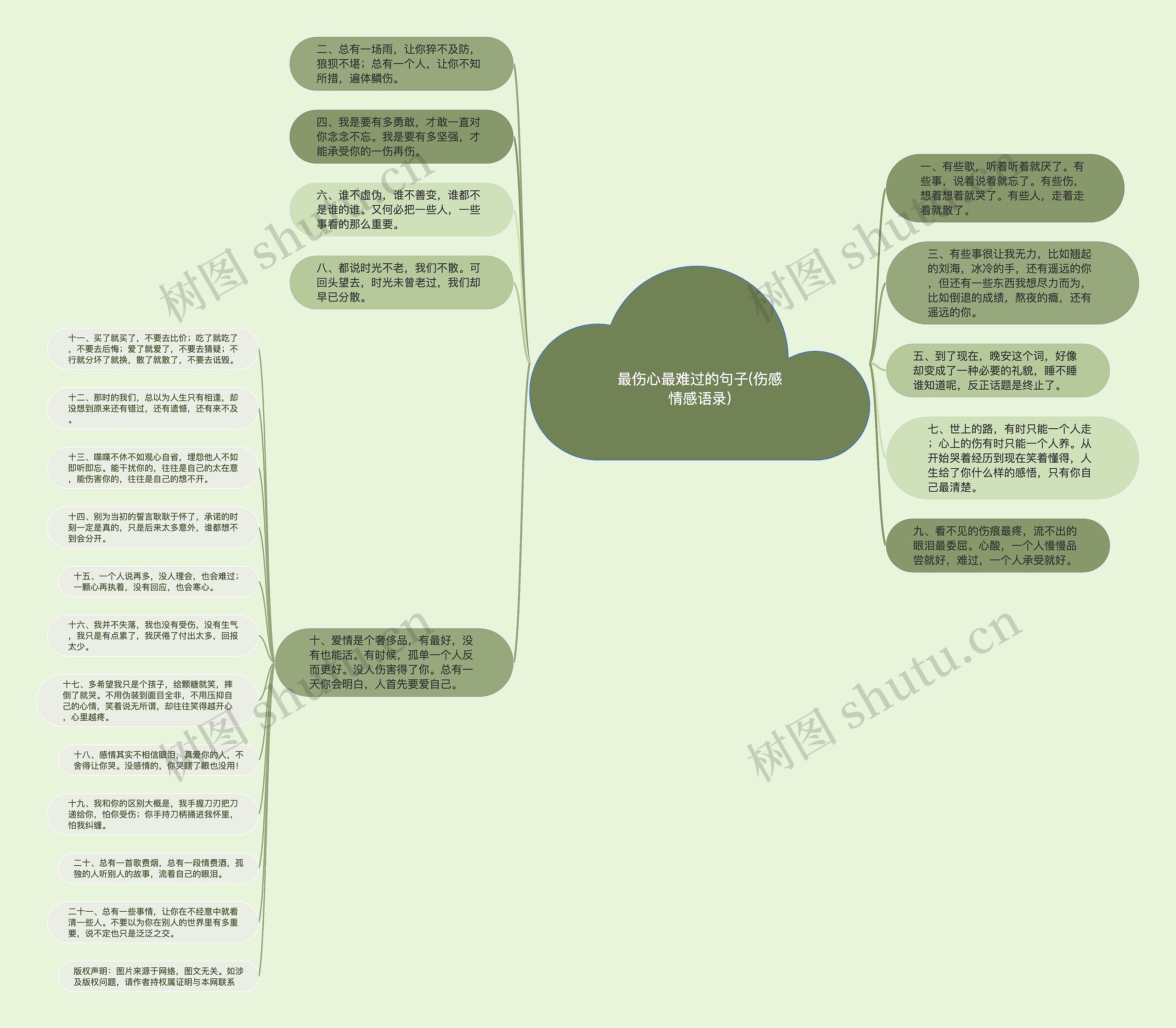 最伤心最难过的句子(伤感情感语录)思维导图