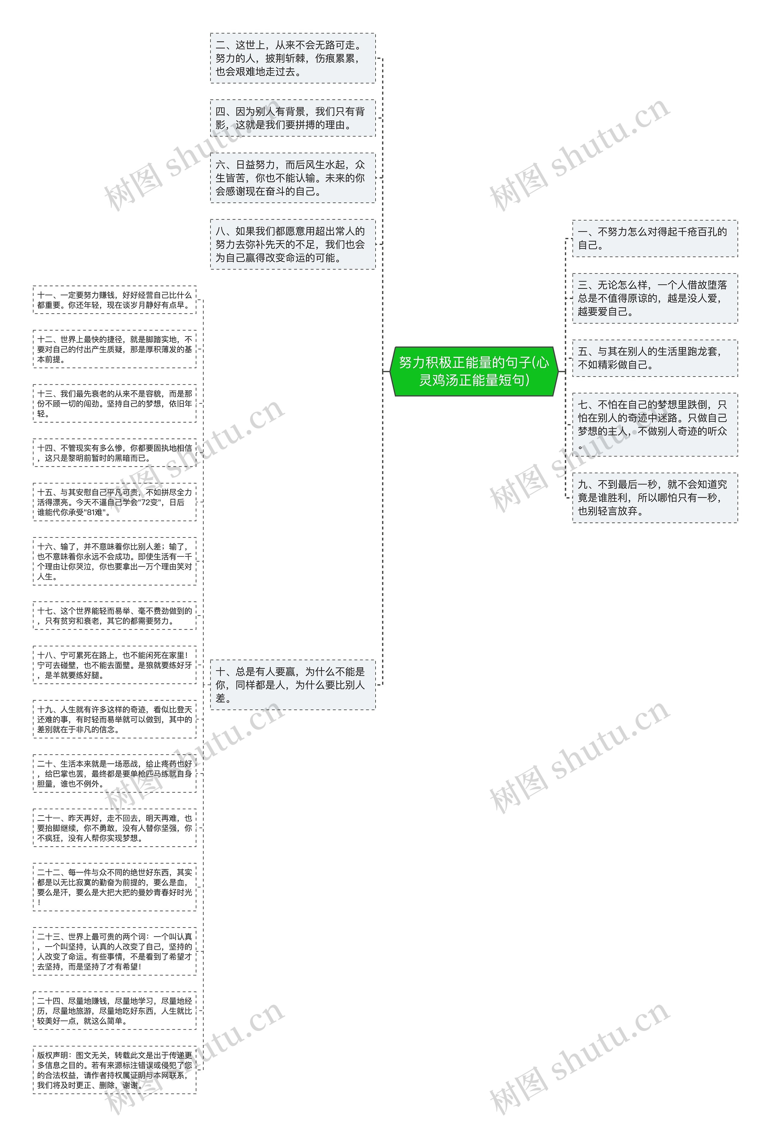 努力积极正能量的句子(心灵鸡汤正能量短句)思维导图