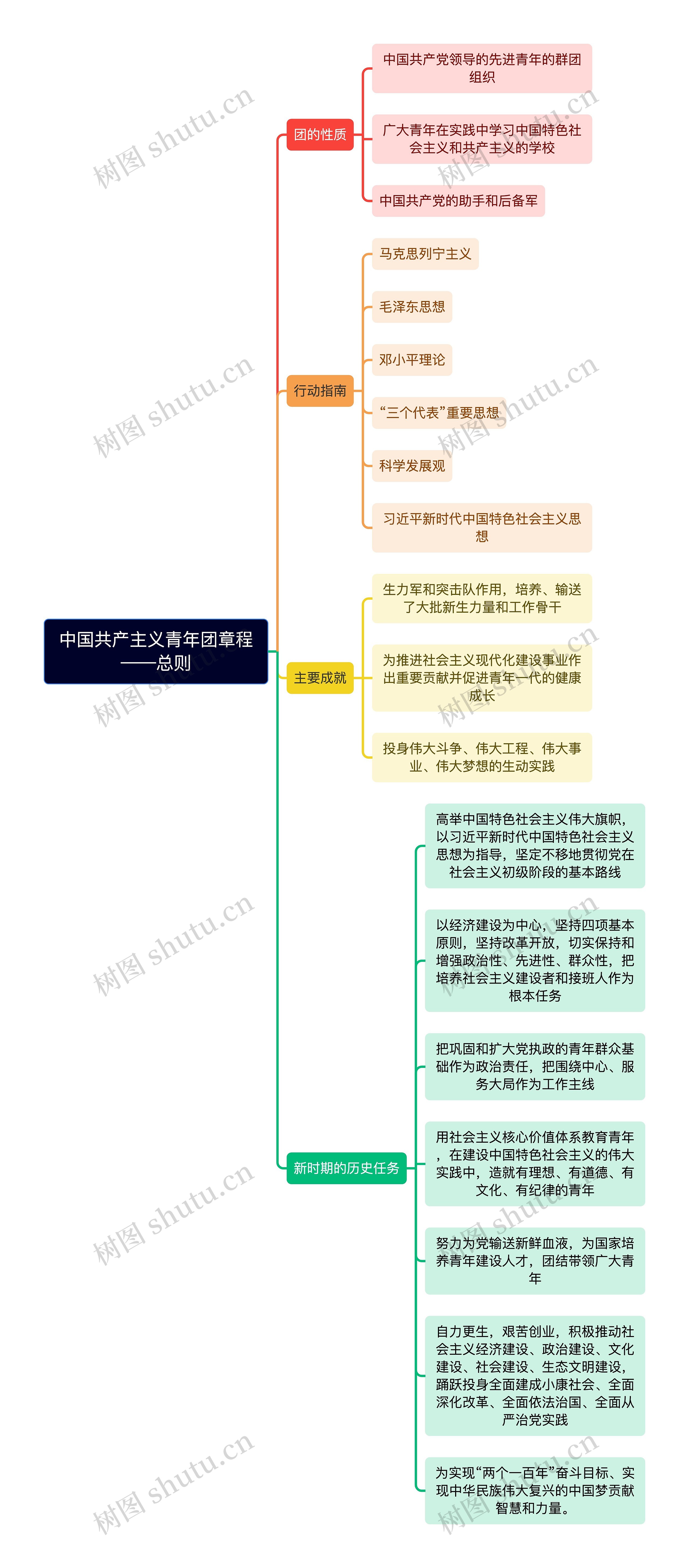 中国共产主义青年团章程——总则思维导图