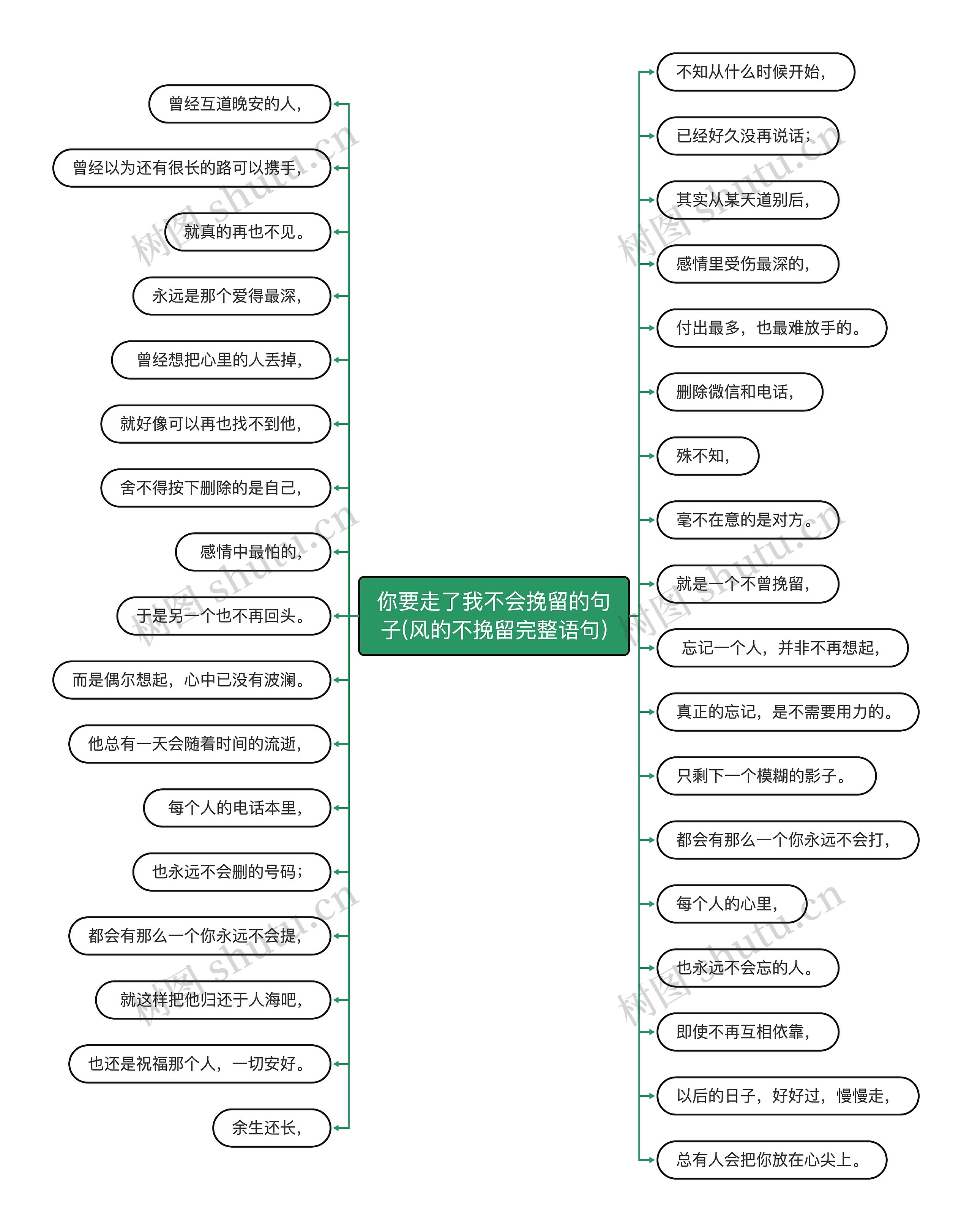 你要走了我不会挽留的句子(风的不挽留完整语句)思维导图