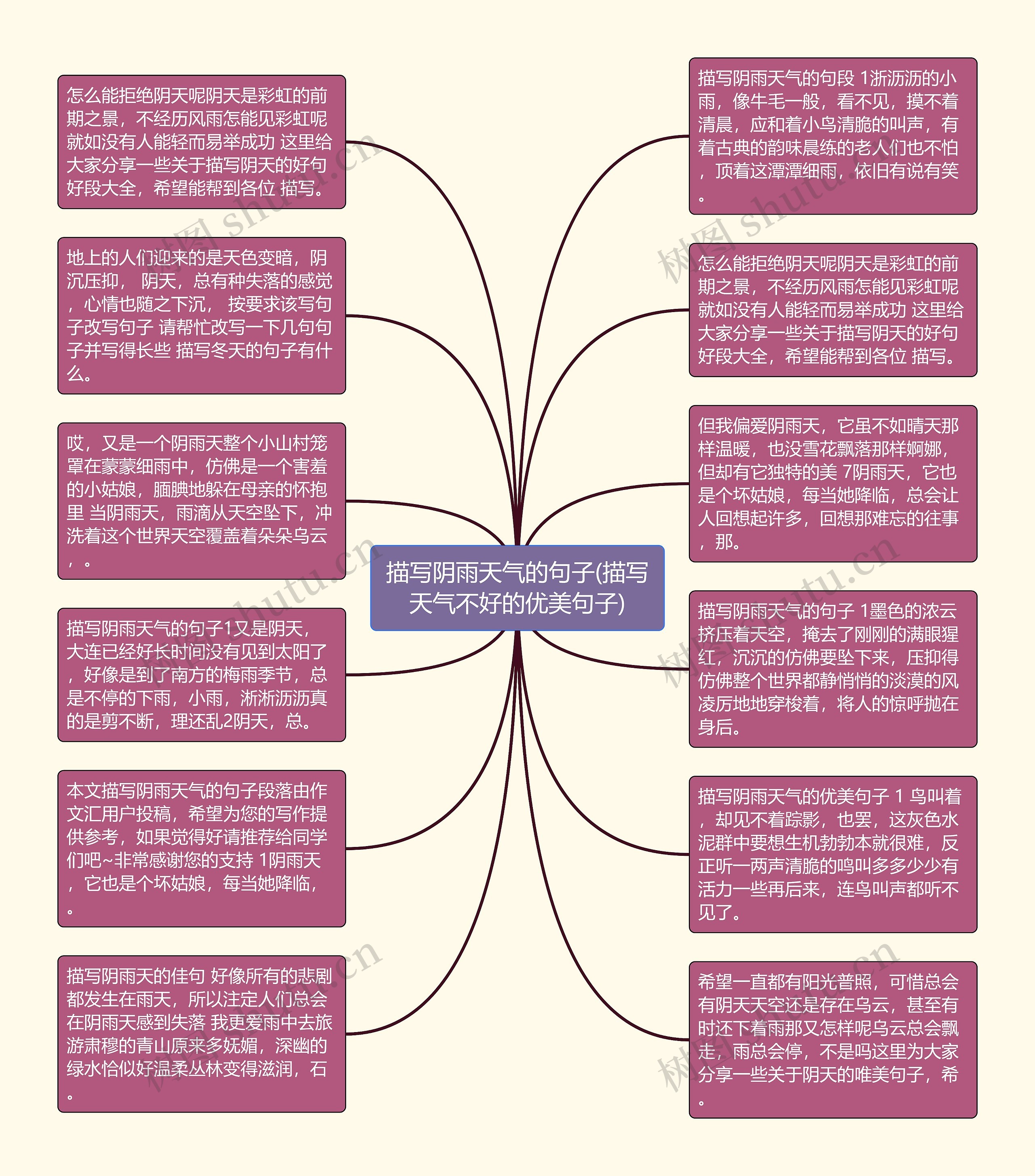 描写阴雨天气的句子(描写天气不好的优美句子)思维导图