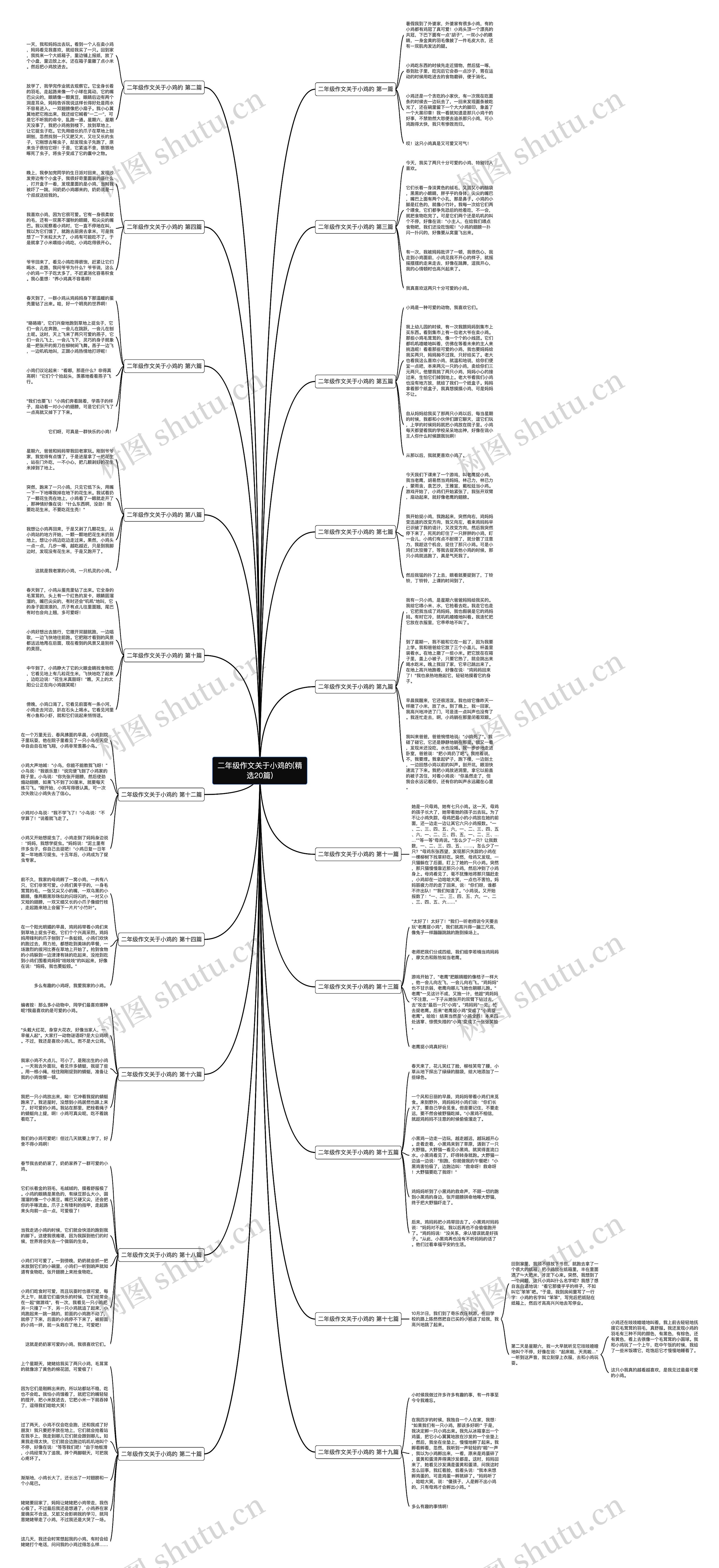 二年级作文关于小鸡的(精选20篇)思维导图