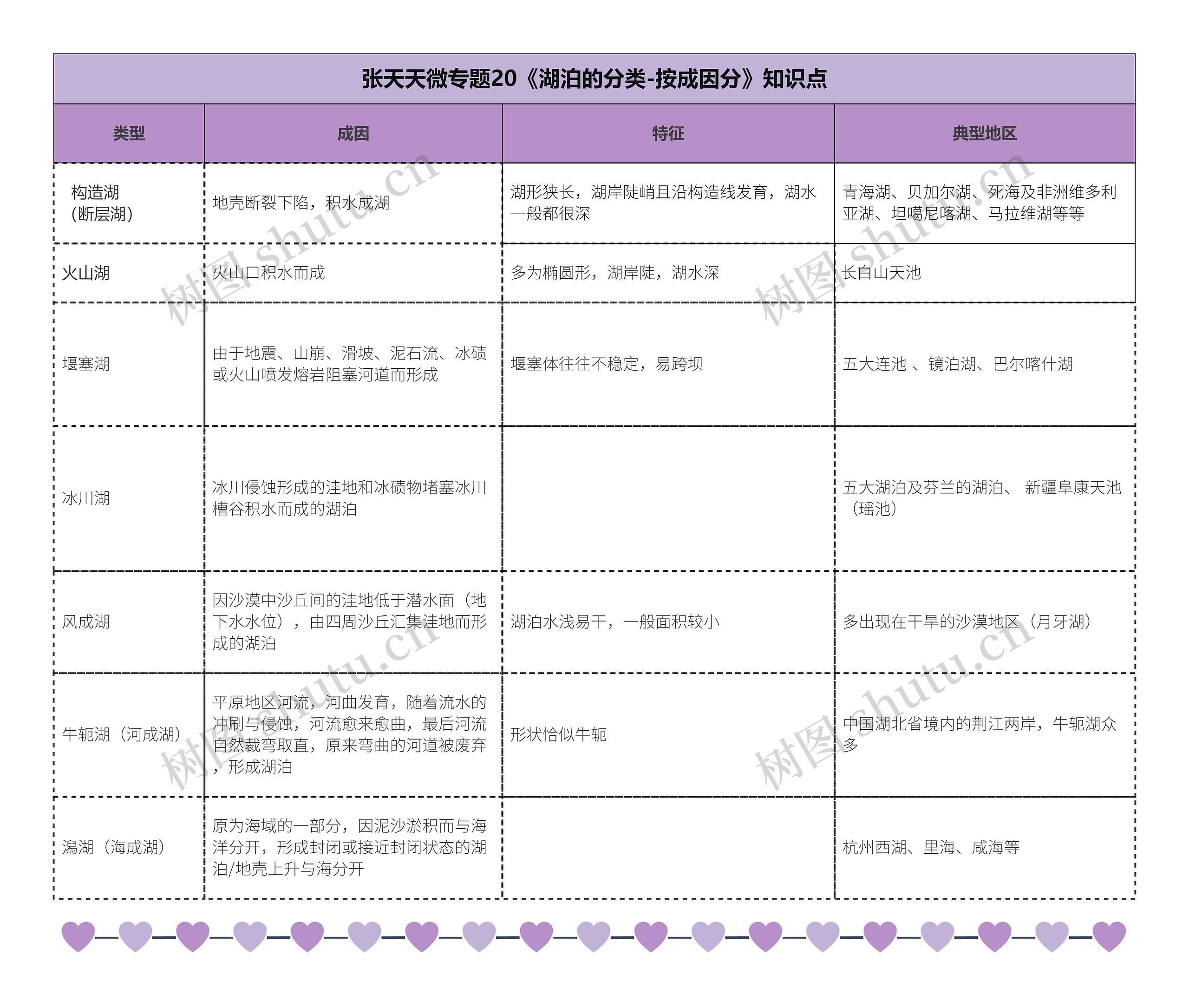 张天天微专题20《湖泊的分类-按成因分》知识点