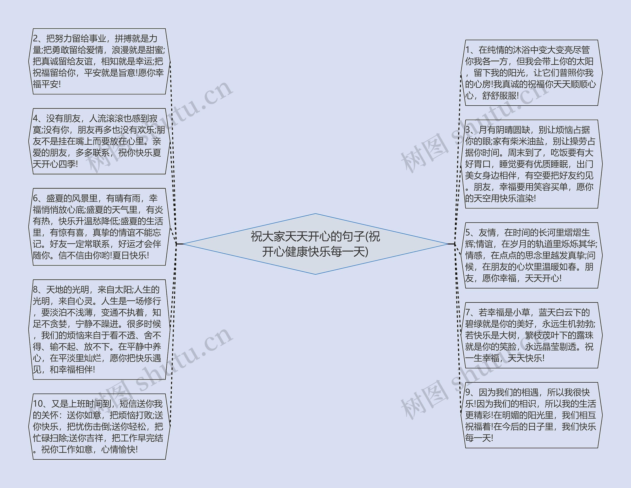 祝大家天天开心的句子(祝开心健康快乐每一天)思维导图