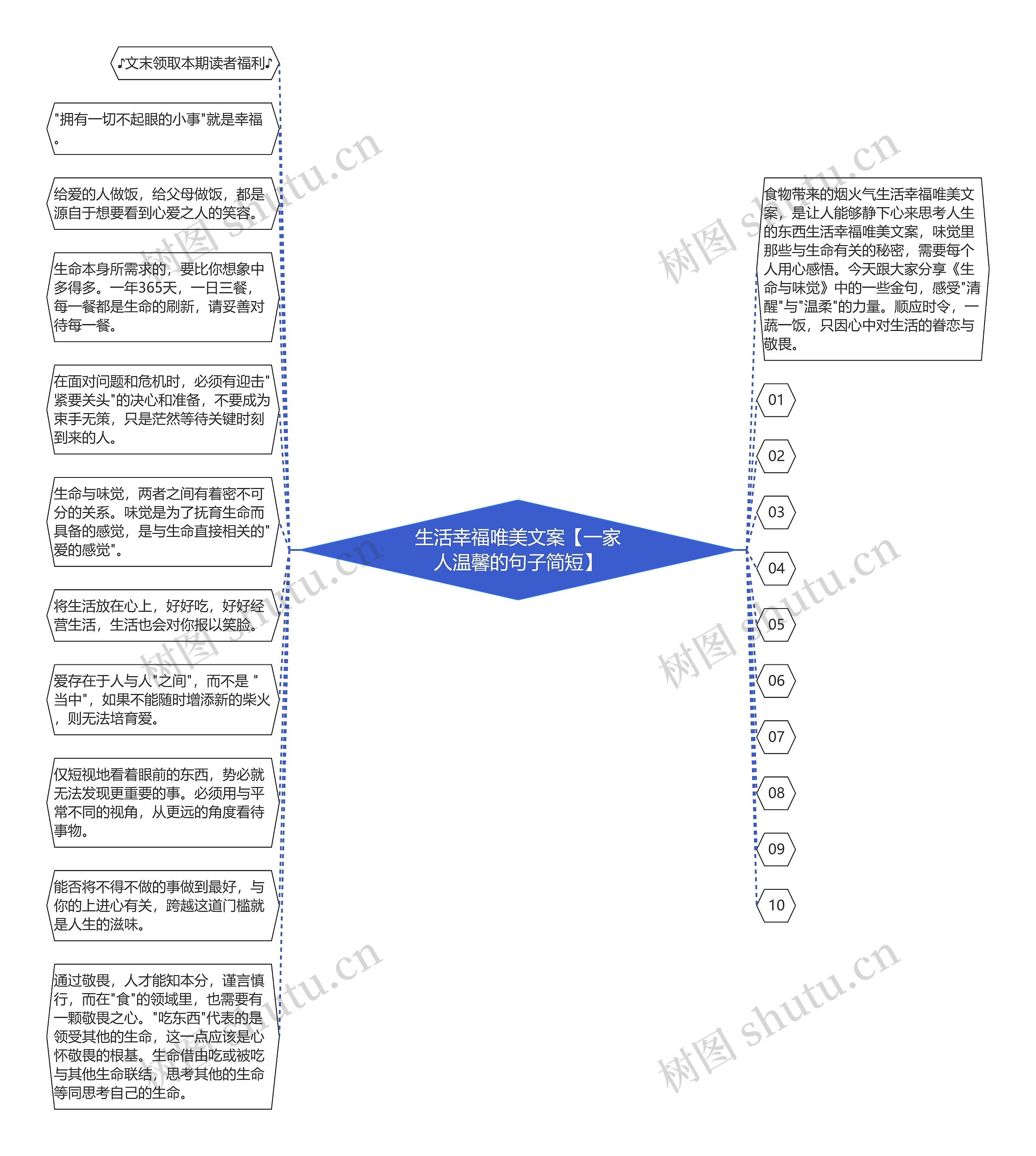 生活幸福唯美文案【一家人温馨的句子简短】思维导图