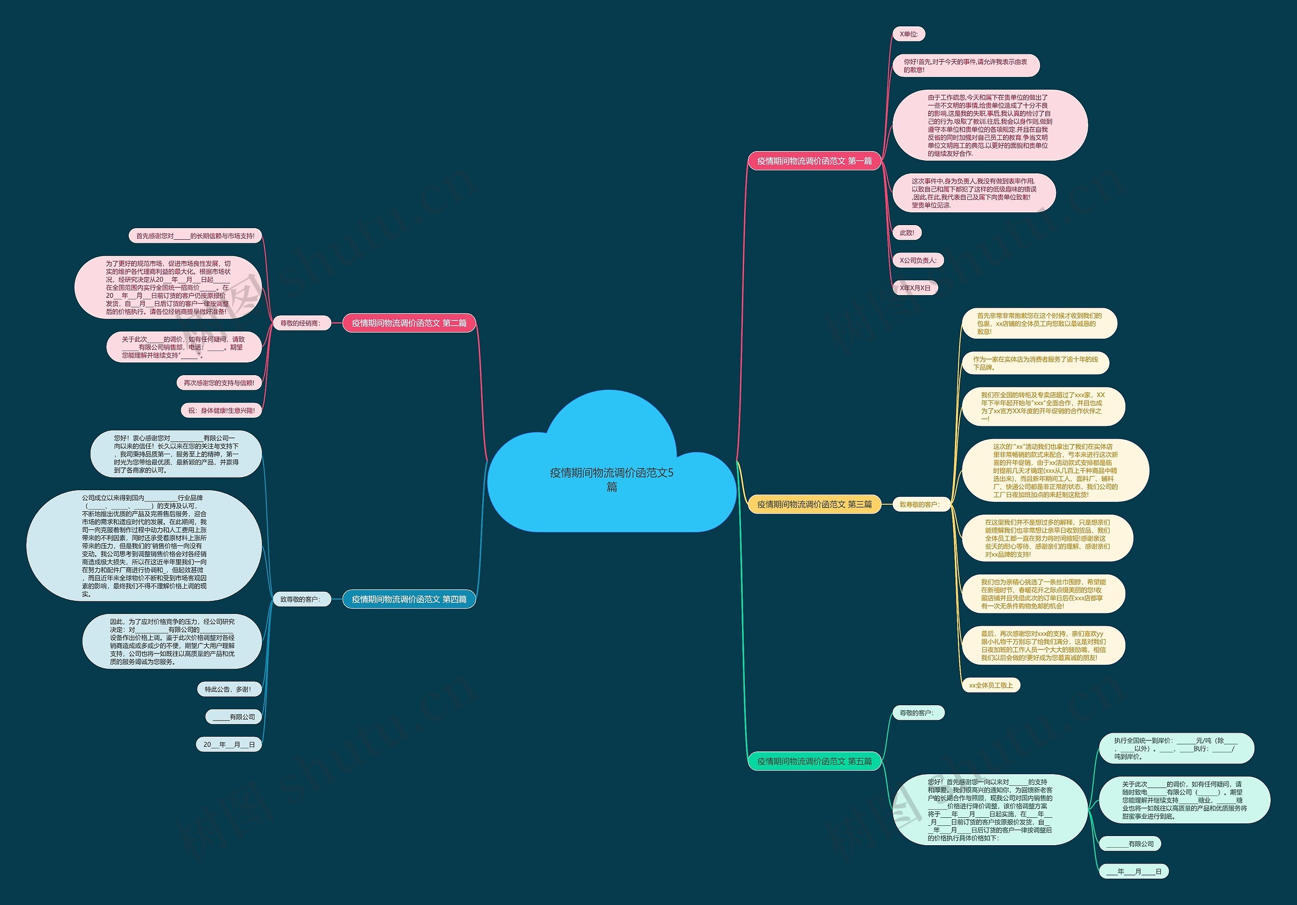 疫情期间物流调价函范文5篇思维导图