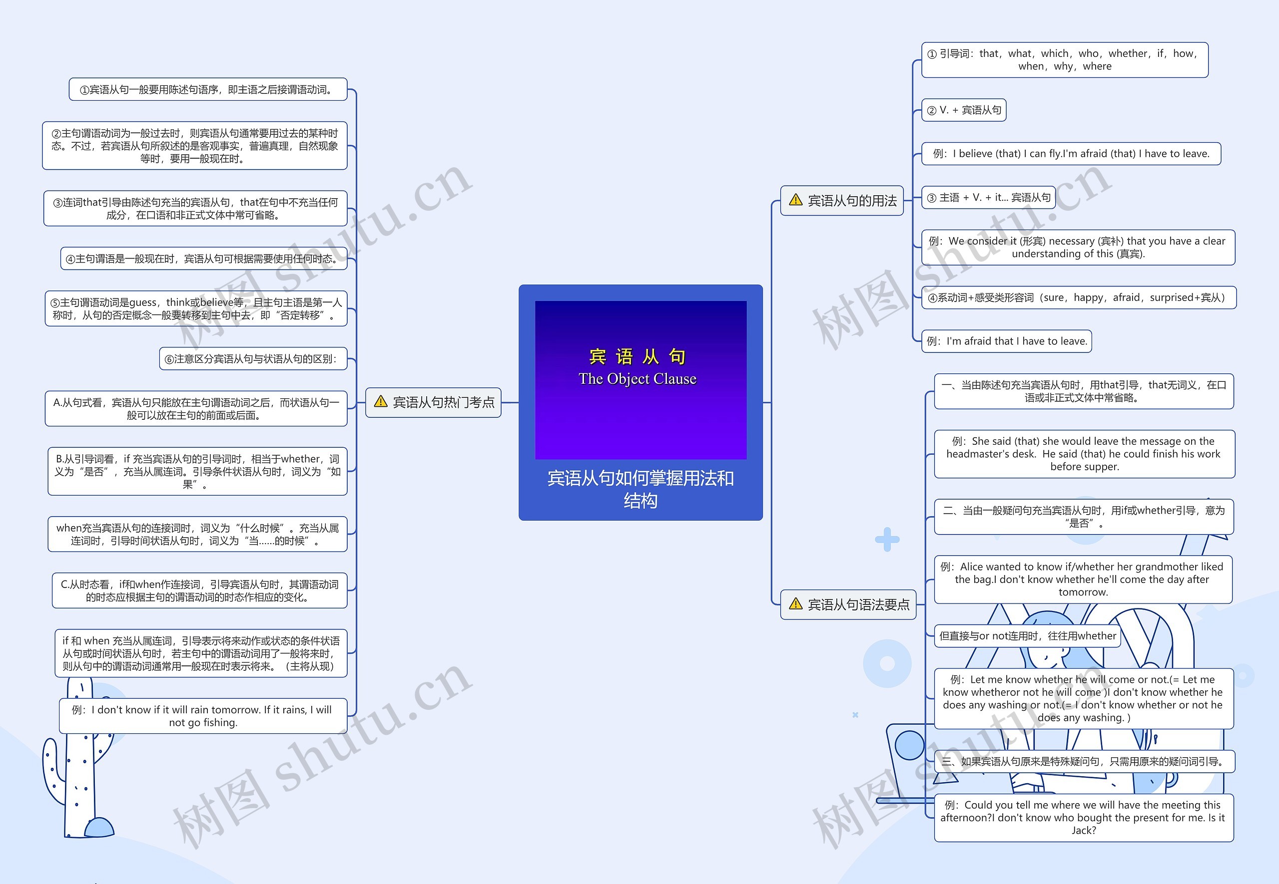 宾语从句如何掌握用法和结构思维导图