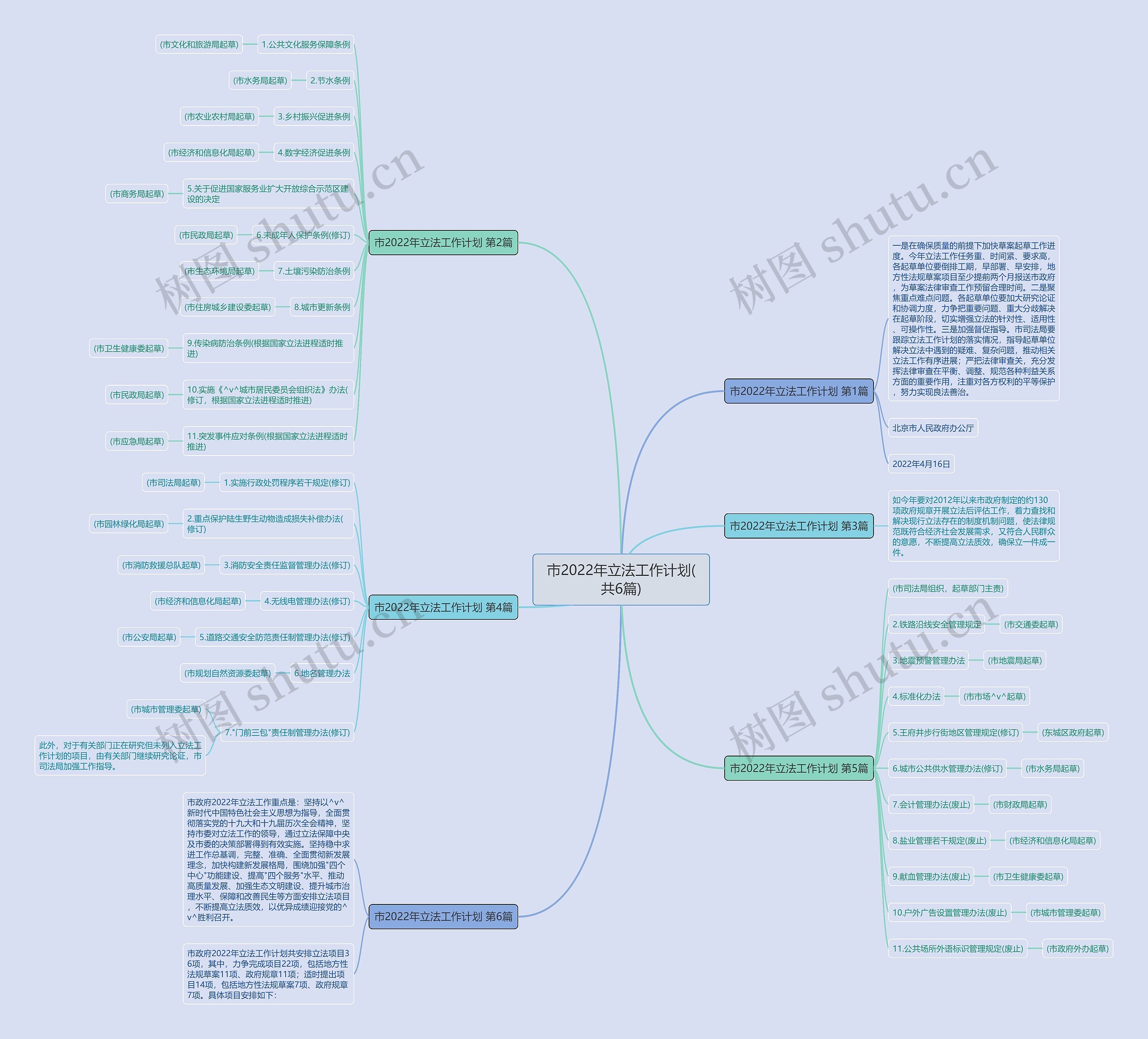 市2022年立法工作计划(共6篇)思维导图
