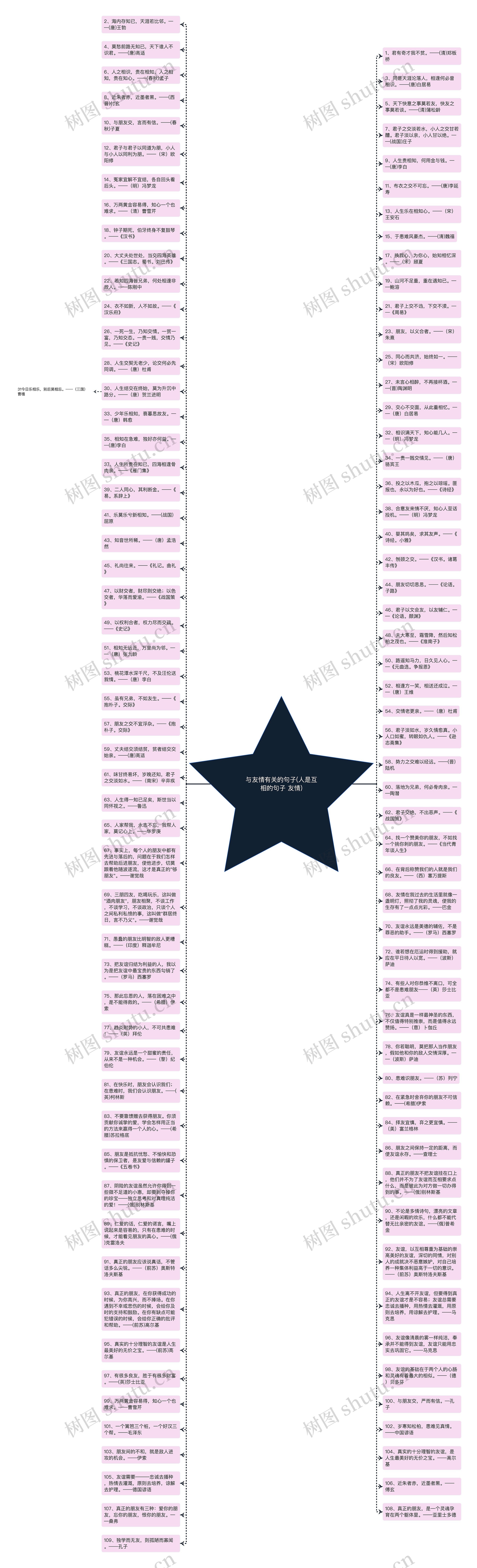 与友情有关的句子(人是互相的句子 友情)思维导图