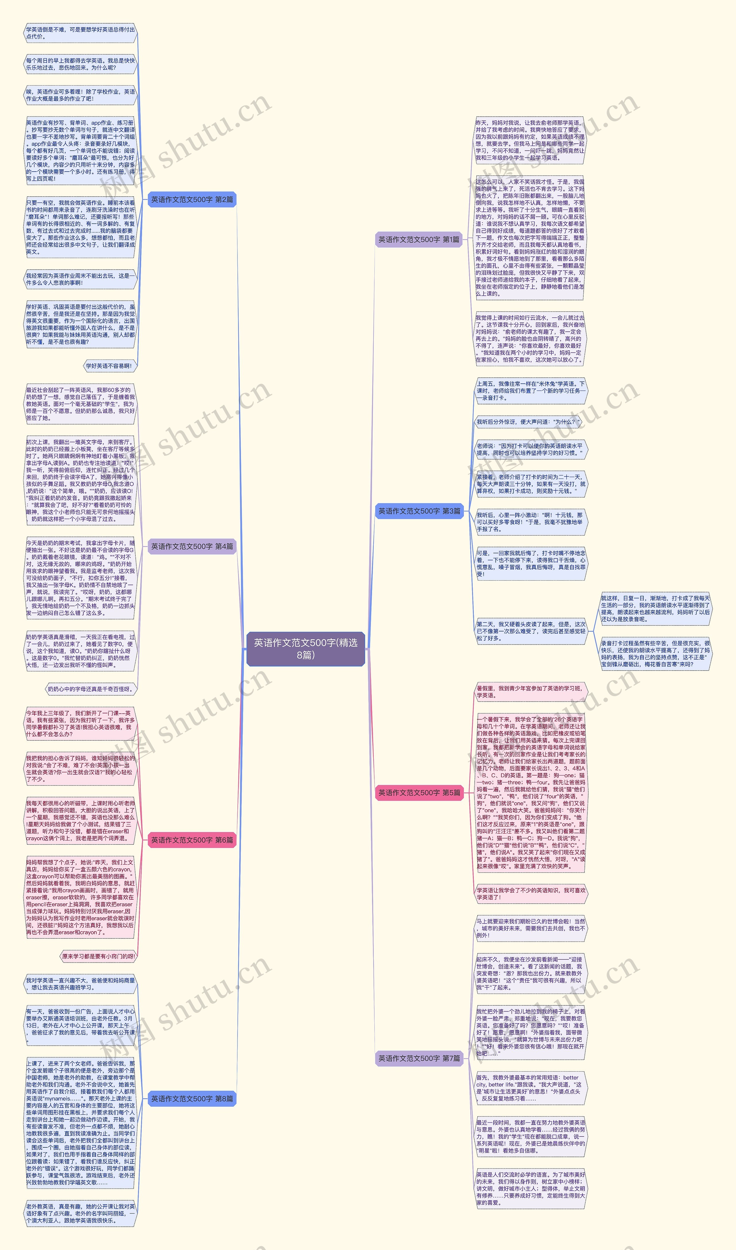 英语作文范文500字(精选8篇)思维导图