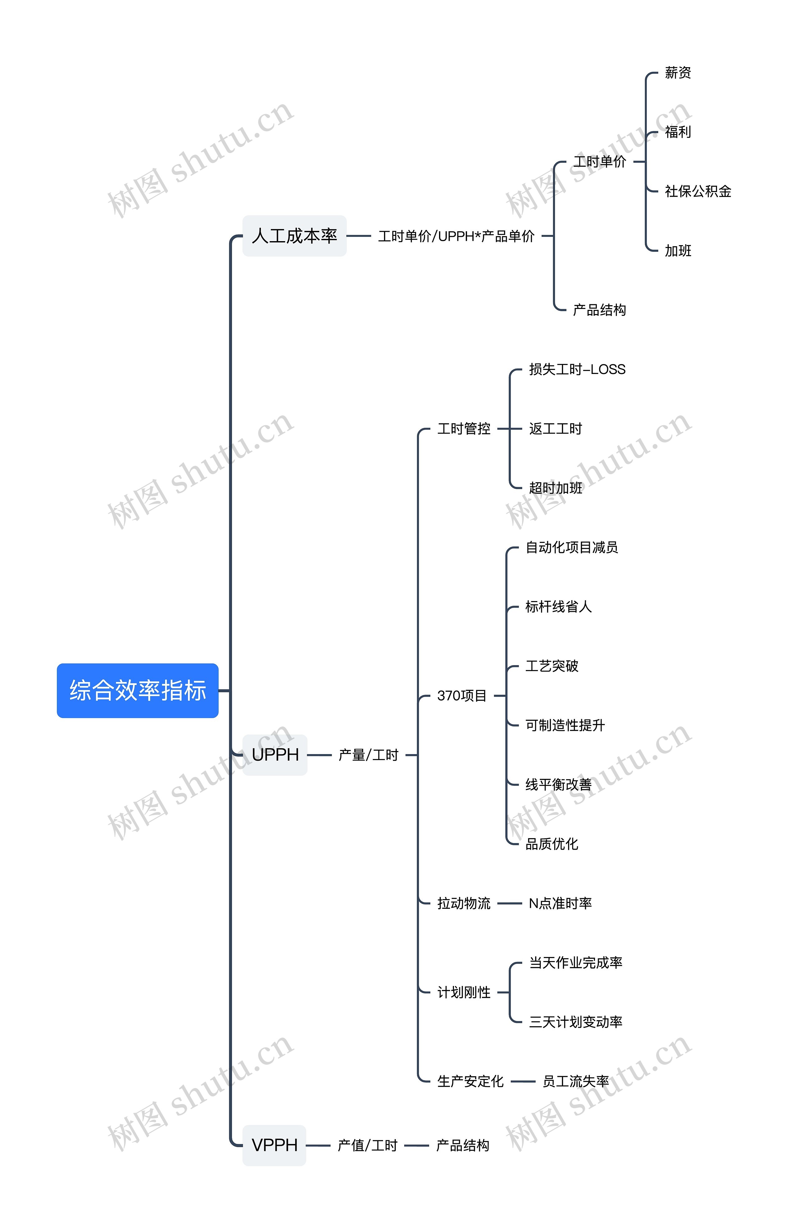 综合效率指标