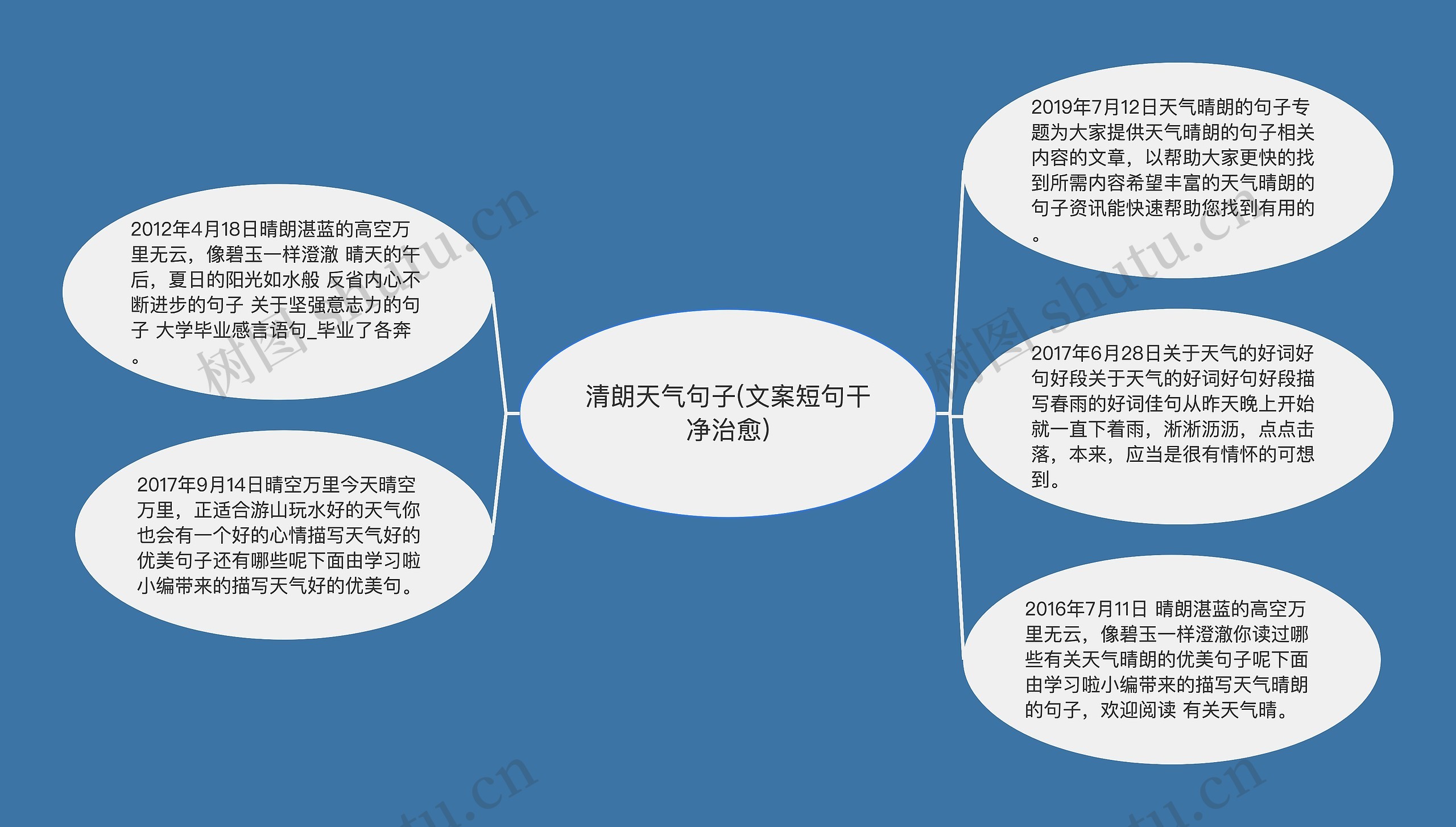 清朗天气句子(文案短句干净治愈)思维导图