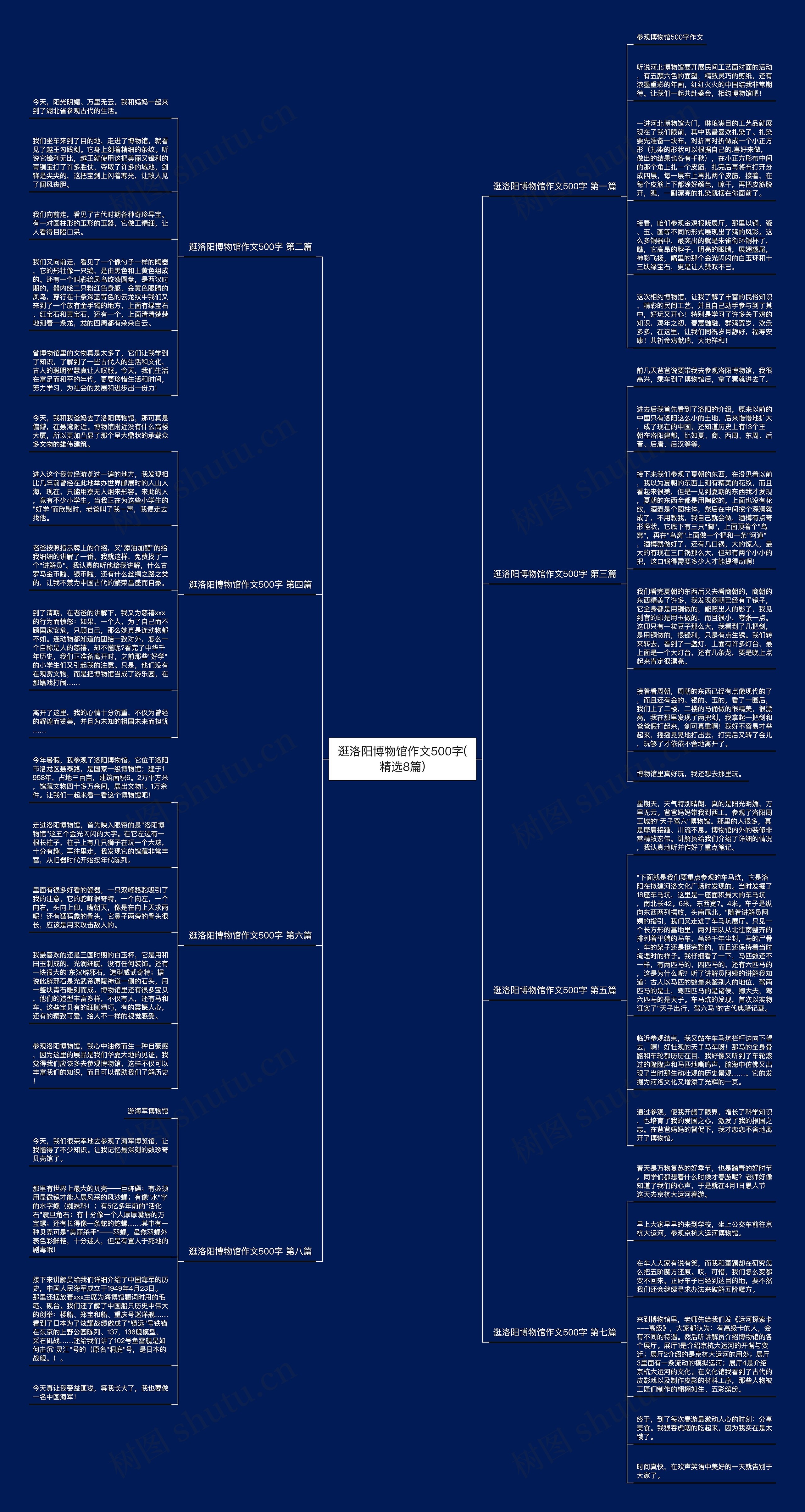 逛洛阳博物馆作文500字(精选8篇)思维导图