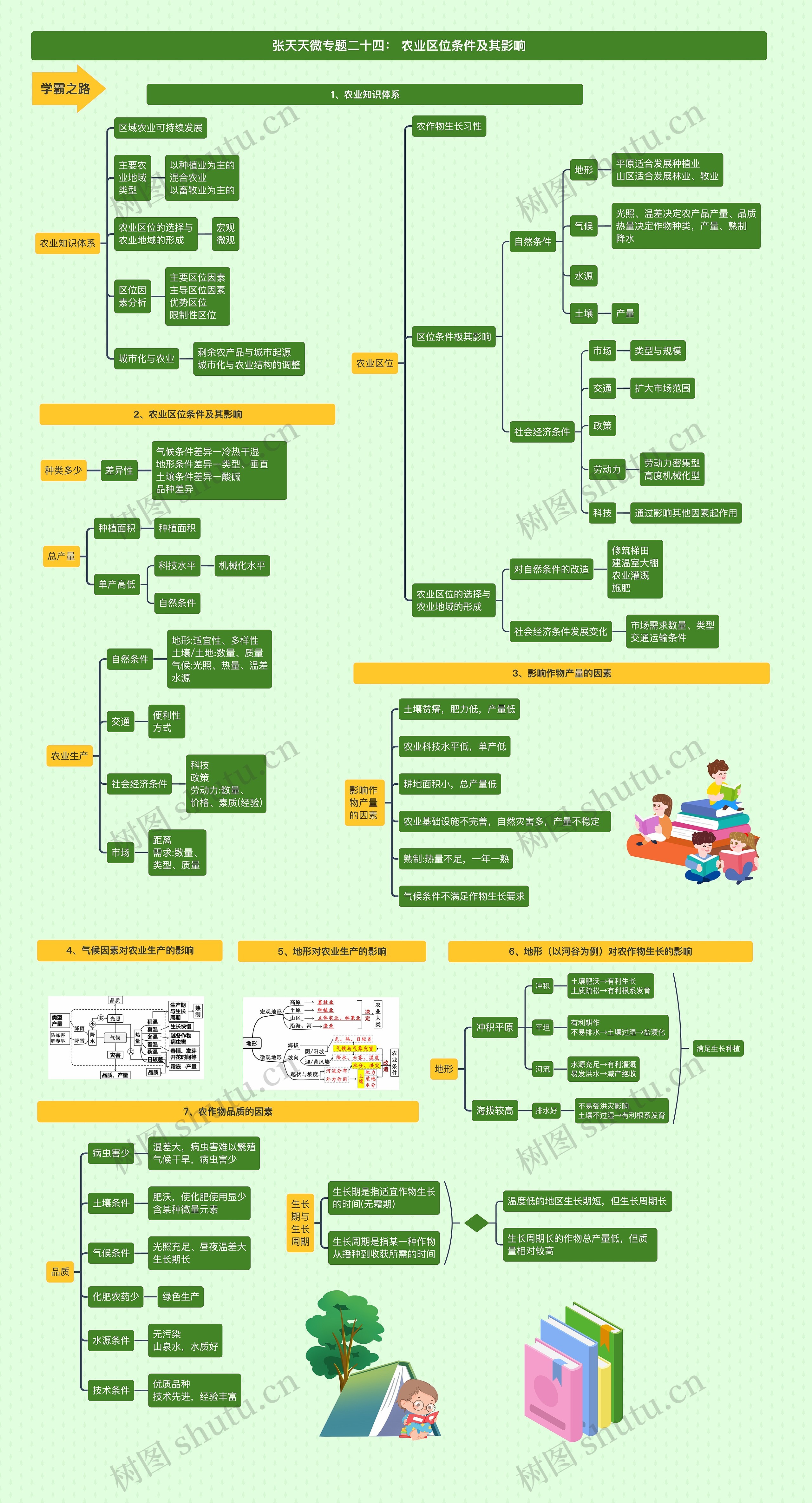 张天天微专题二十四: 农业区位条件及其影响思维导图高清图 张天天微专题二十四: 农业区位条件及其影响思维导图