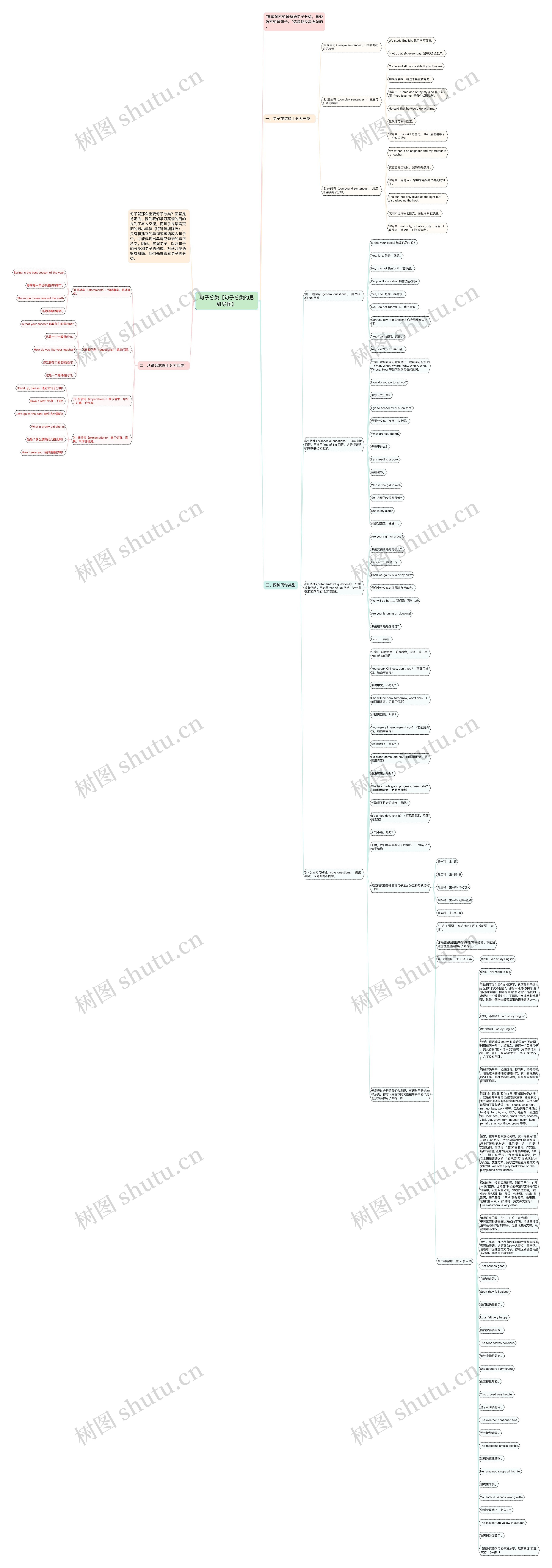 句子分类【句子分类的】思维导图