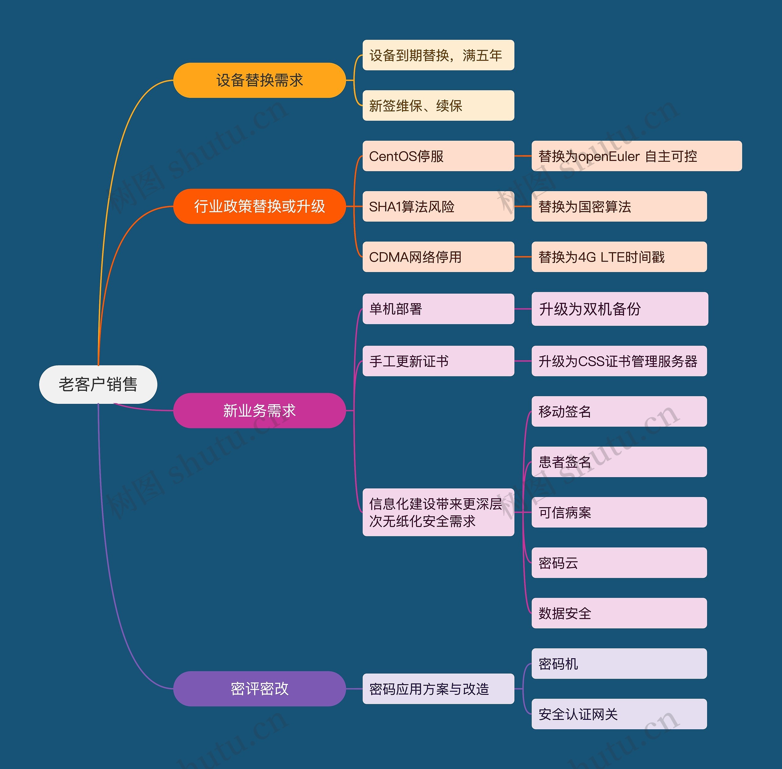 老客户销售思维导图