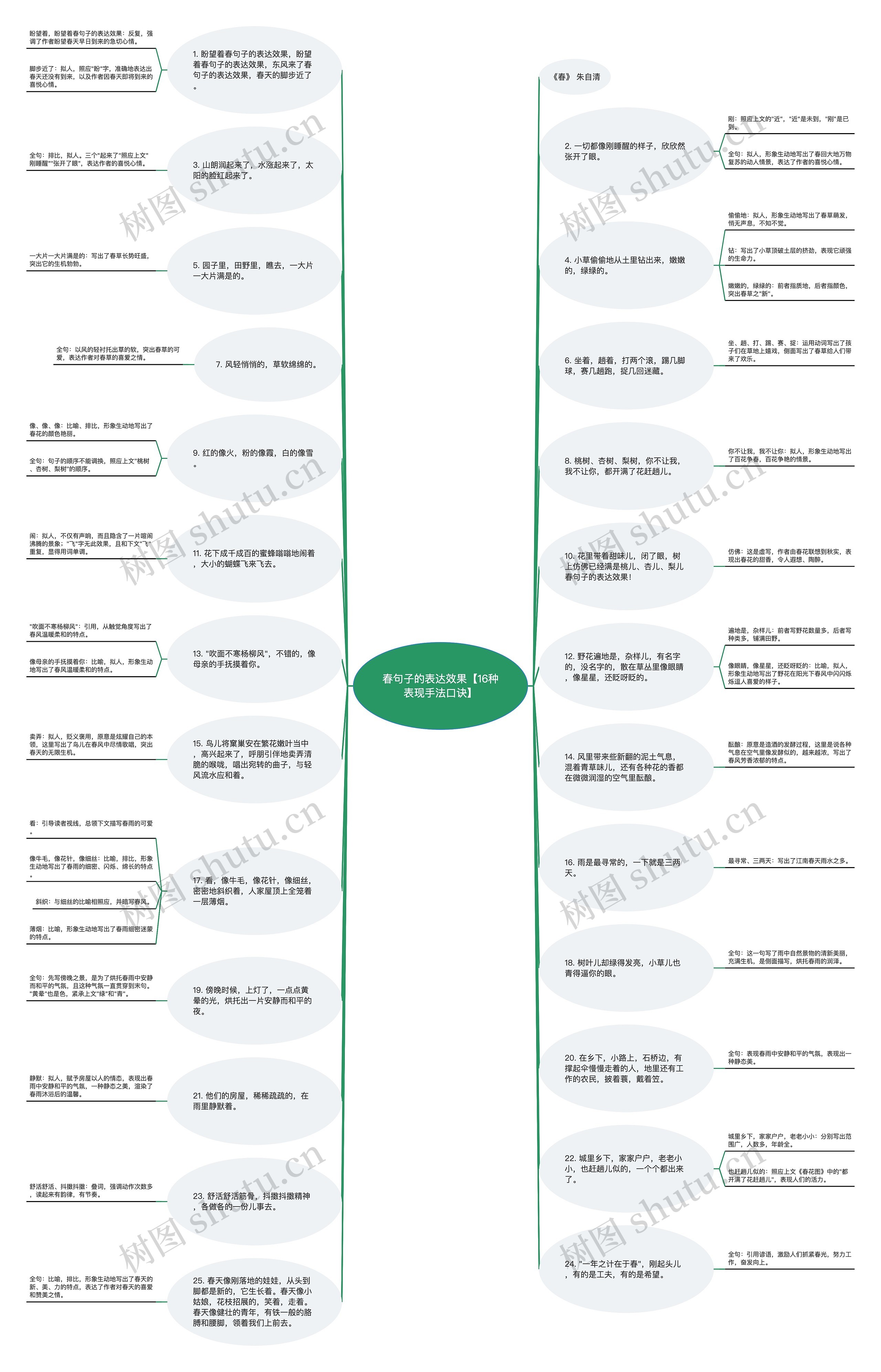 春句子的表达效果【16种表现手法口诀】思维导图