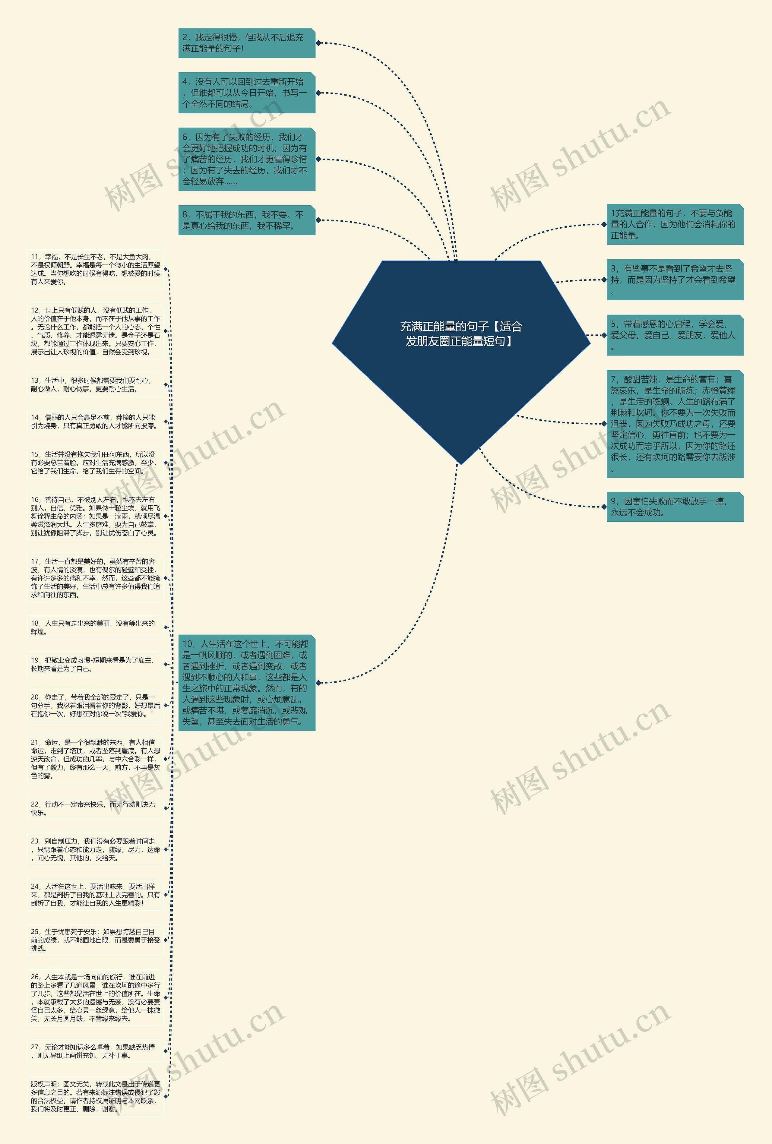 充满正能量的句子【适合发朋友圈正能量短句】思维导图