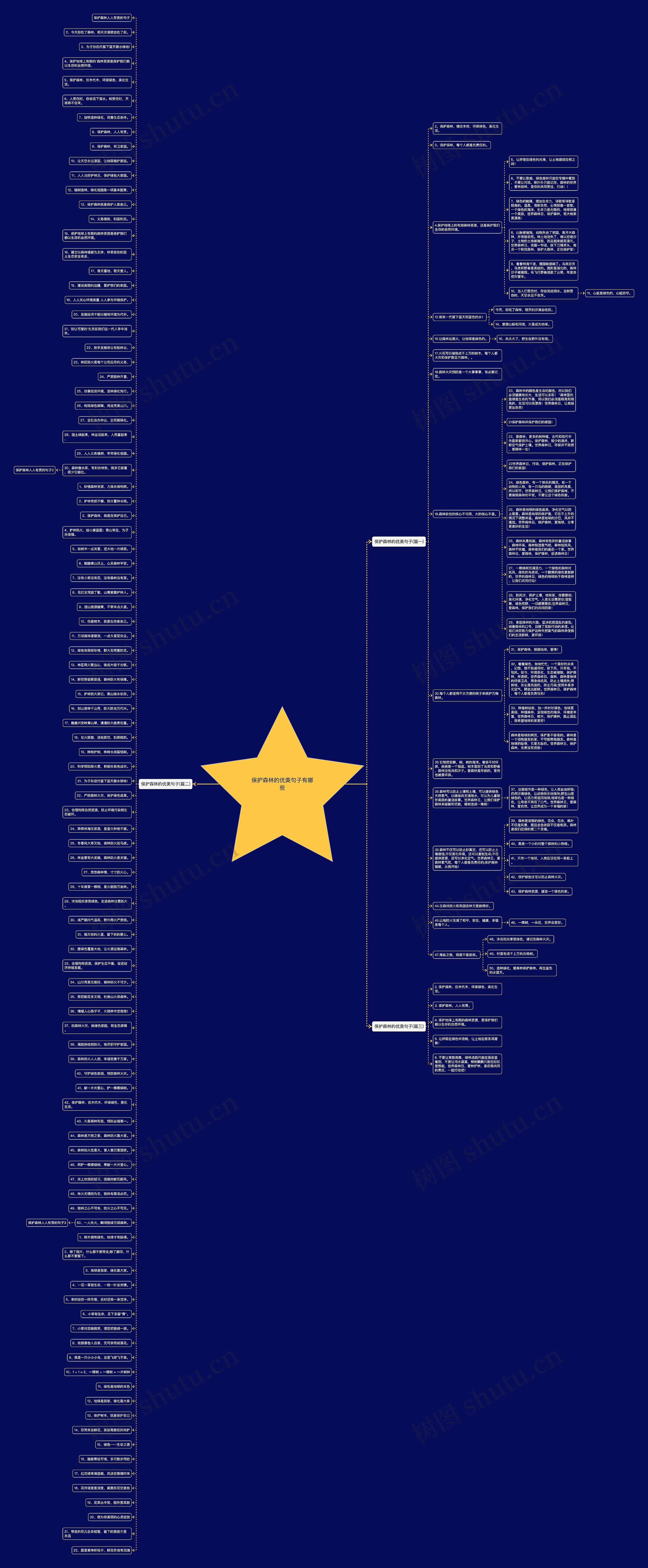 保护森林的优美句子有哪些思维导图