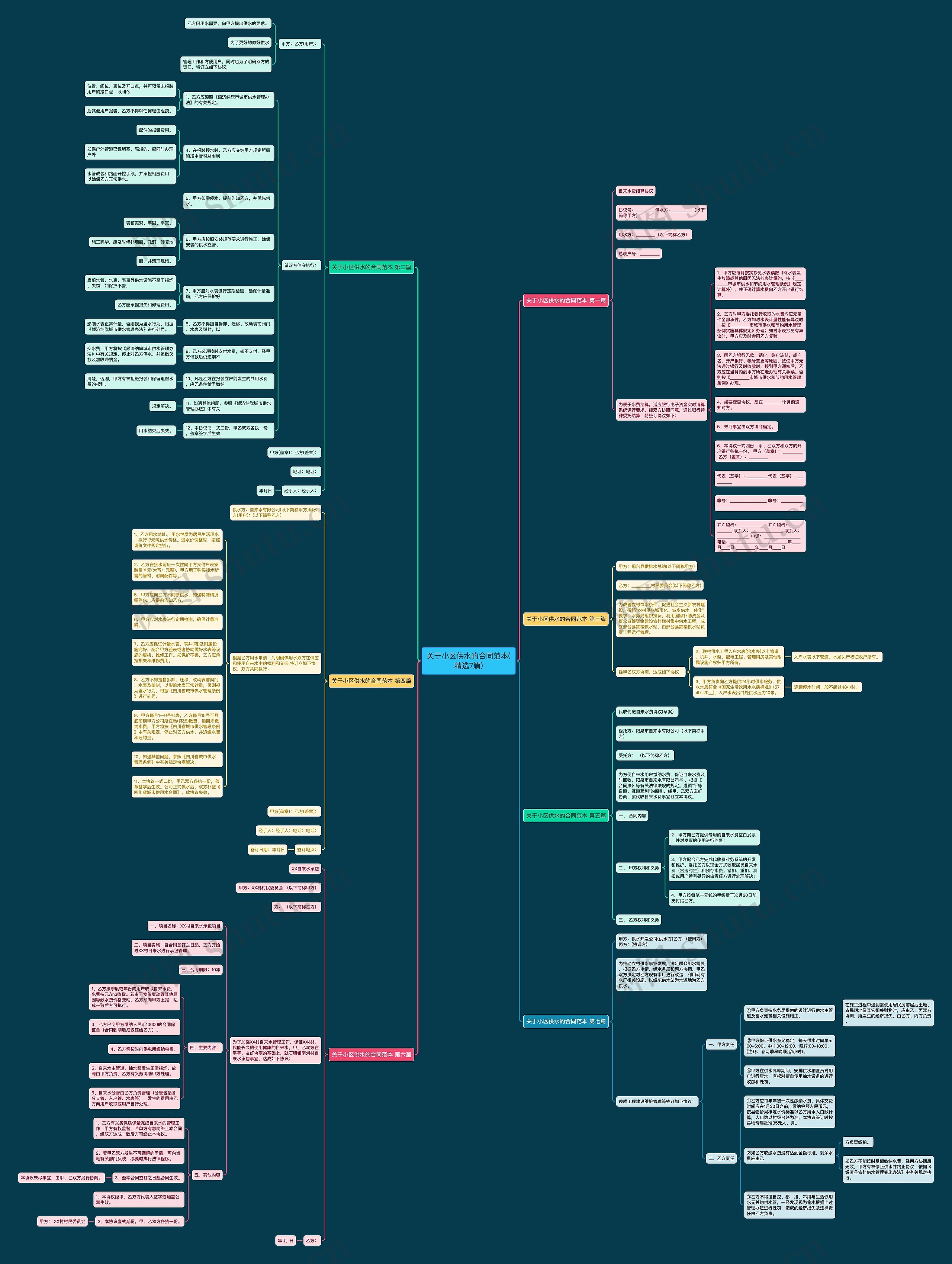 关于小区供水的合同范本(精选7篇)思维导图