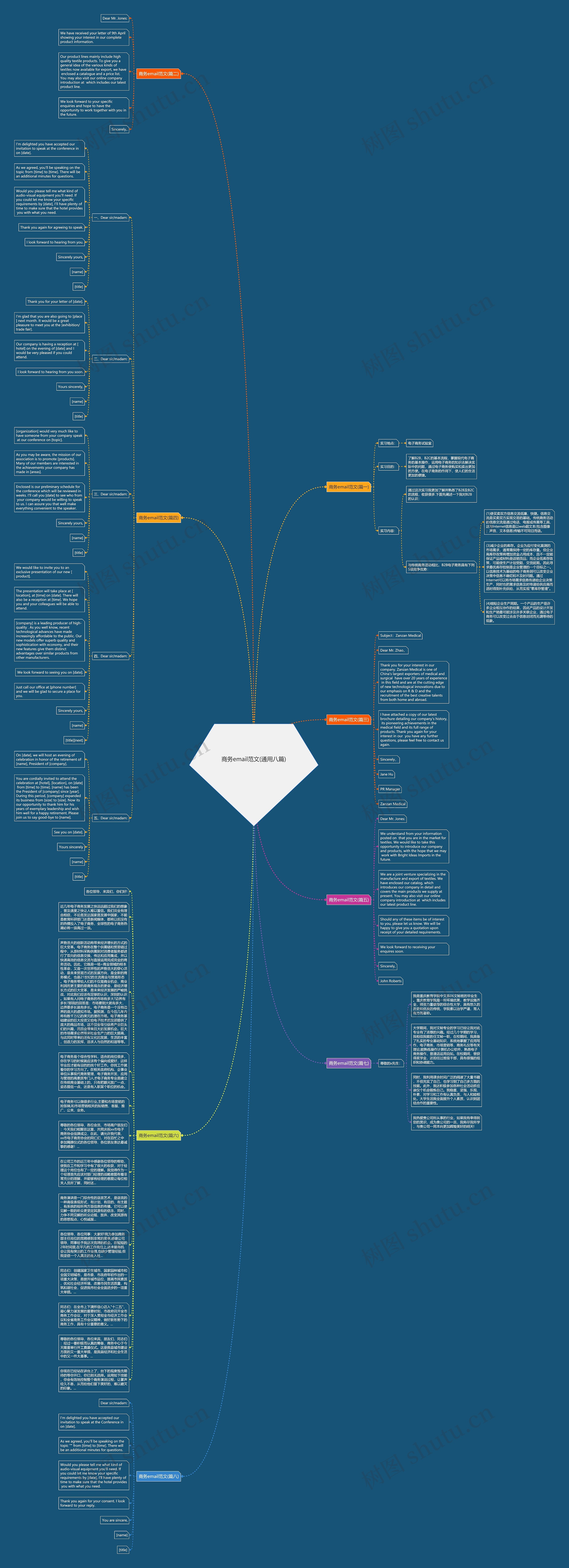 商务email范文(通用八篇)思维导图