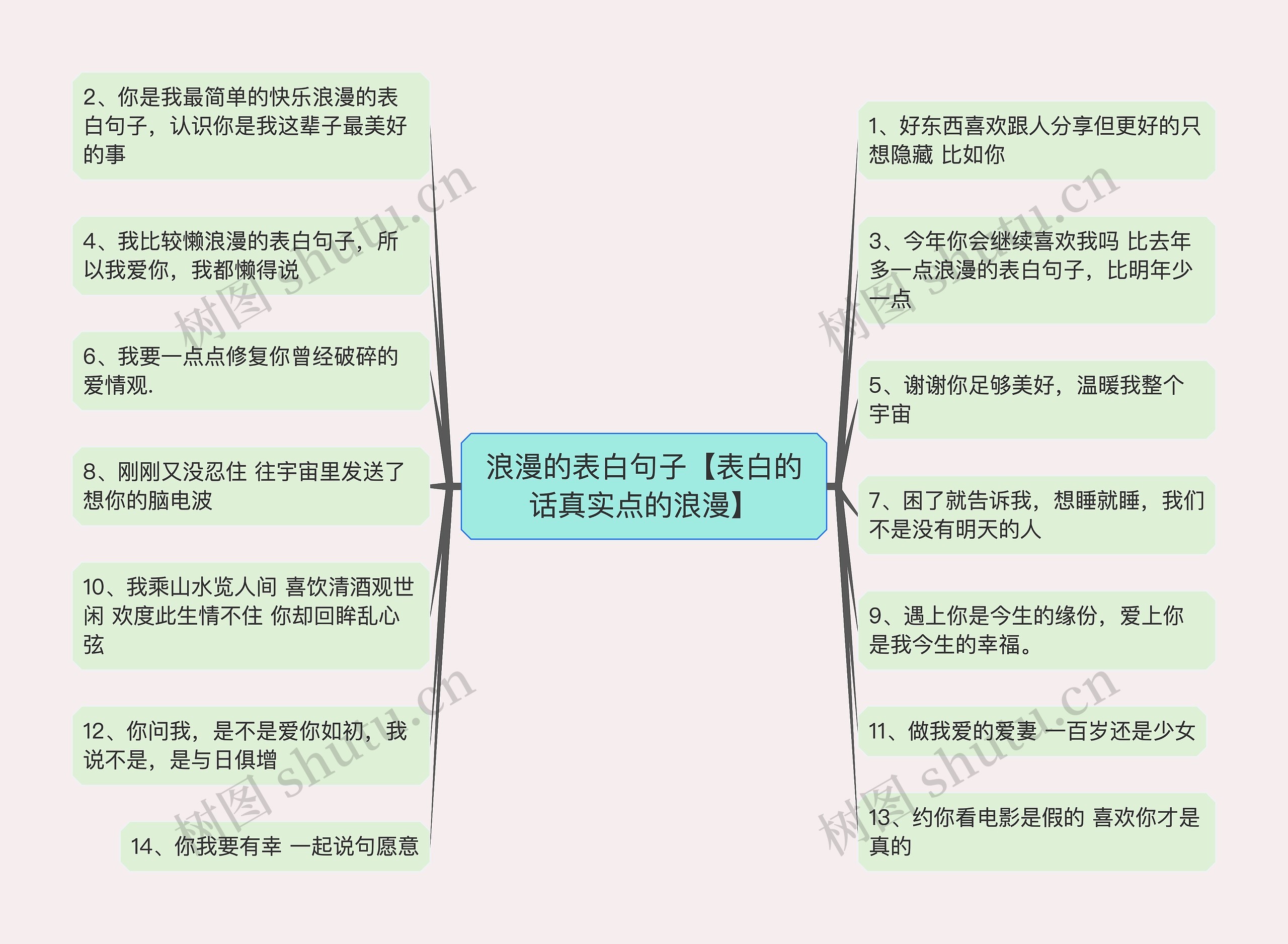 浪漫的表白句子【表白的话真实点的浪漫】思维导图