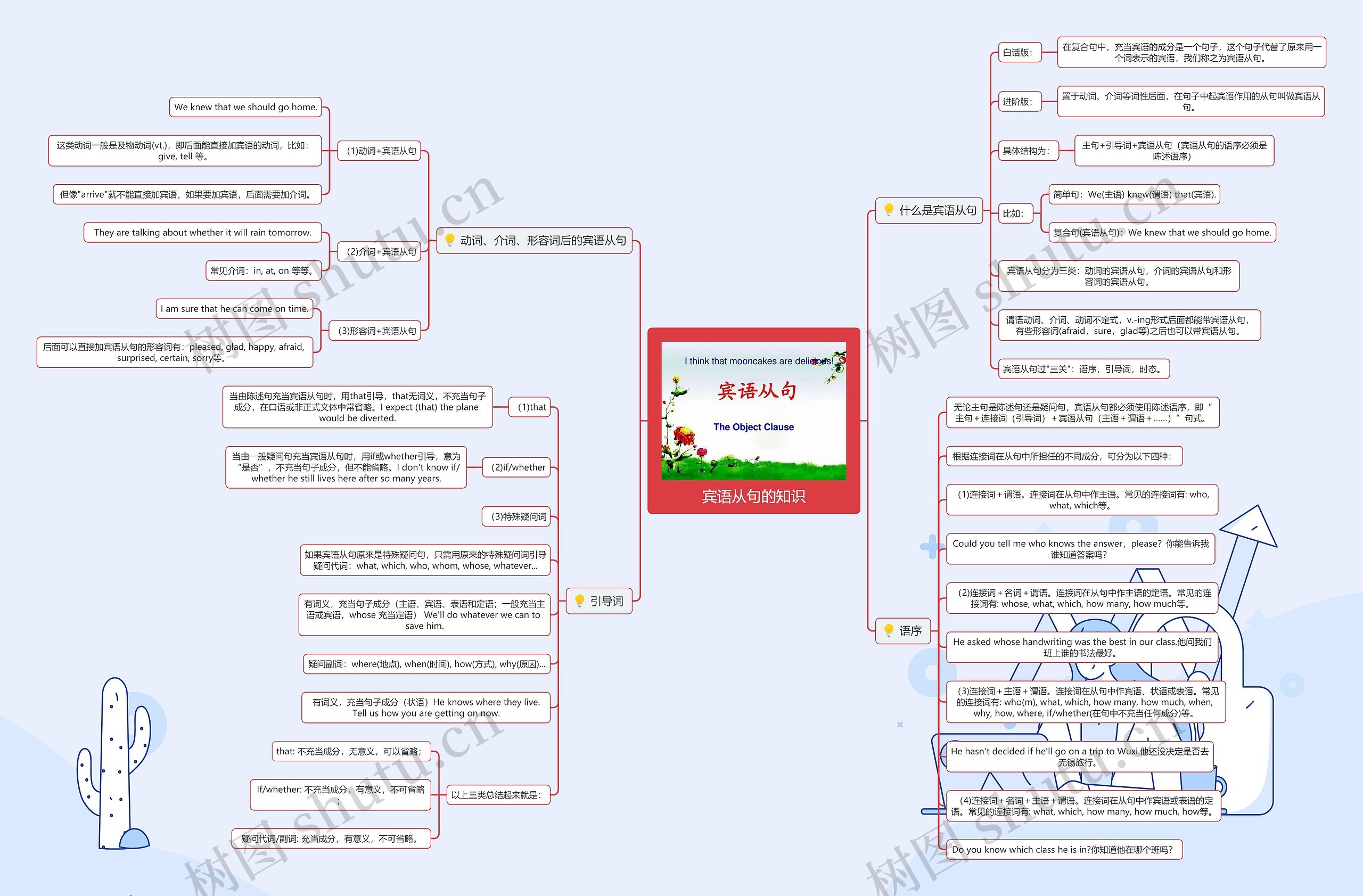 宾语从句的知识思维导图