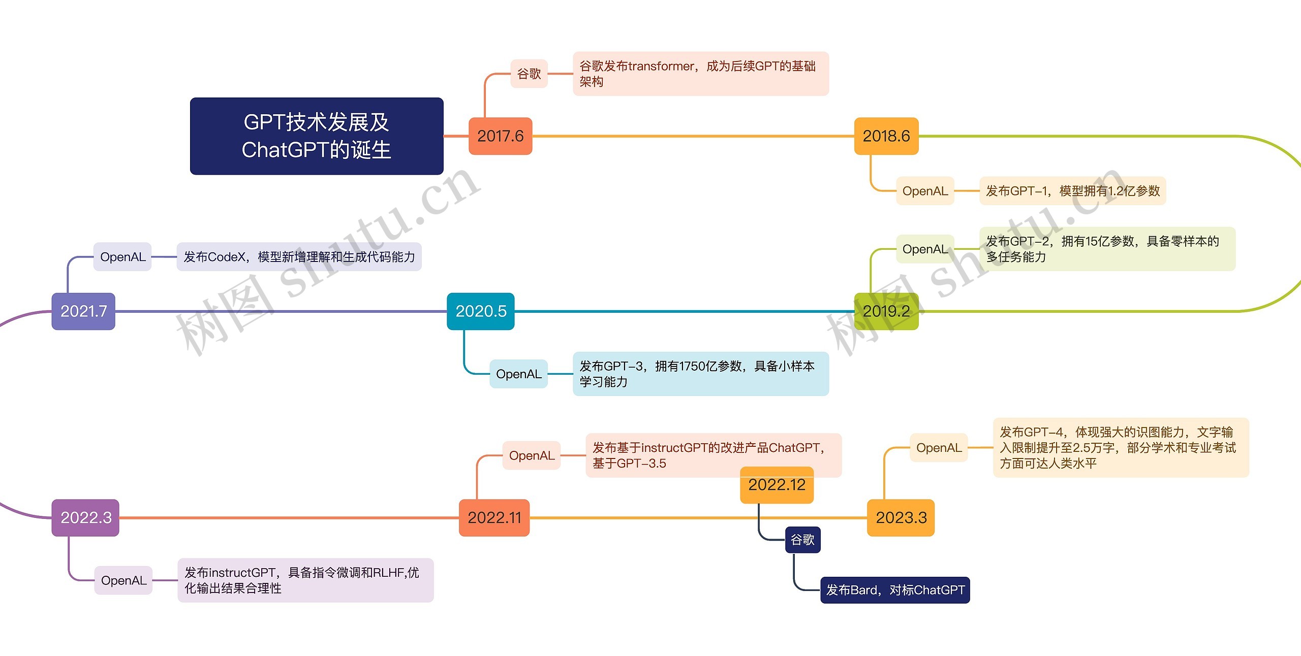 GPT技术发展及ChatGPT的诞生思维导图