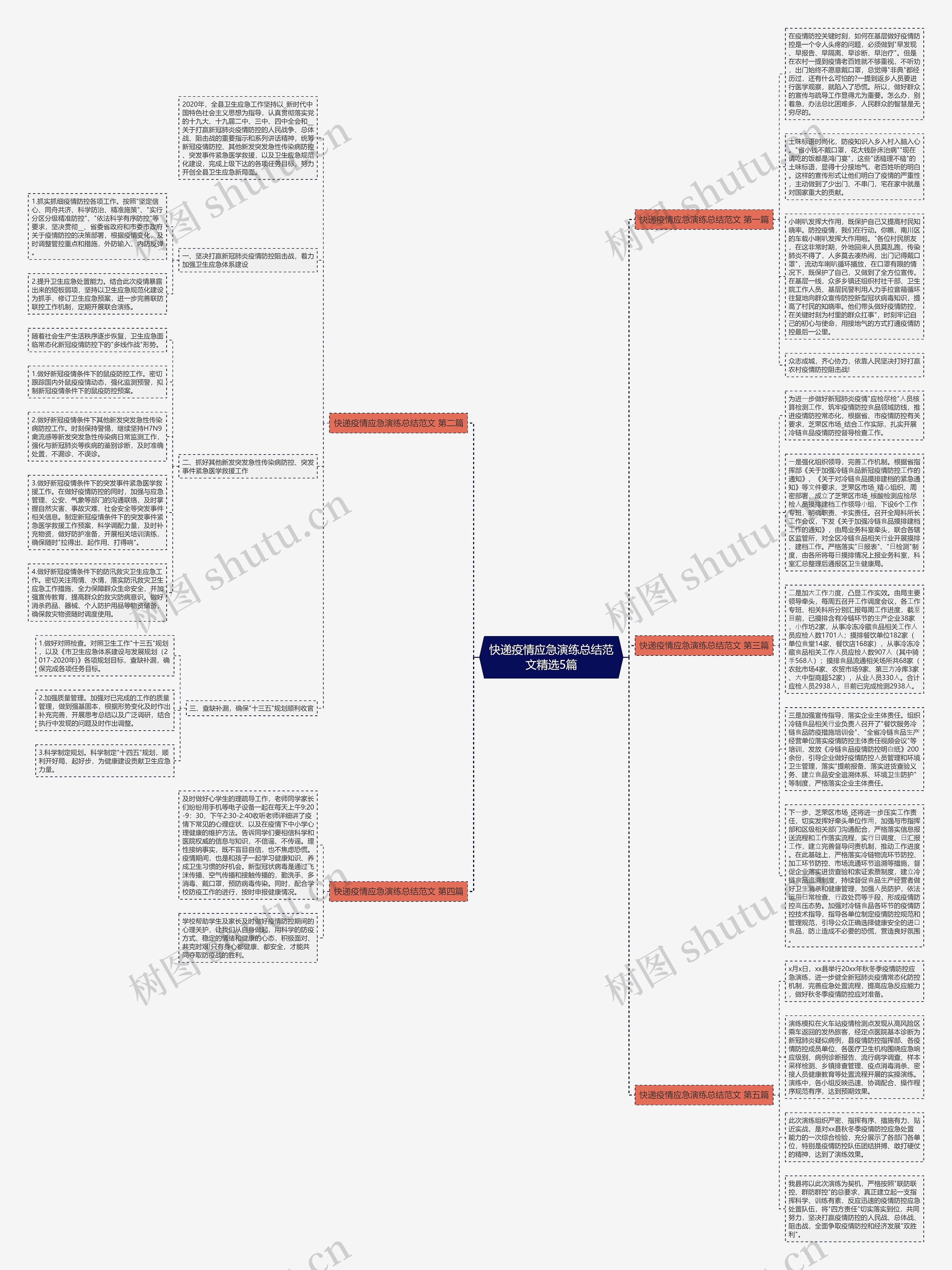 快递疫情应急演练总结范文精选5篇思维导图
