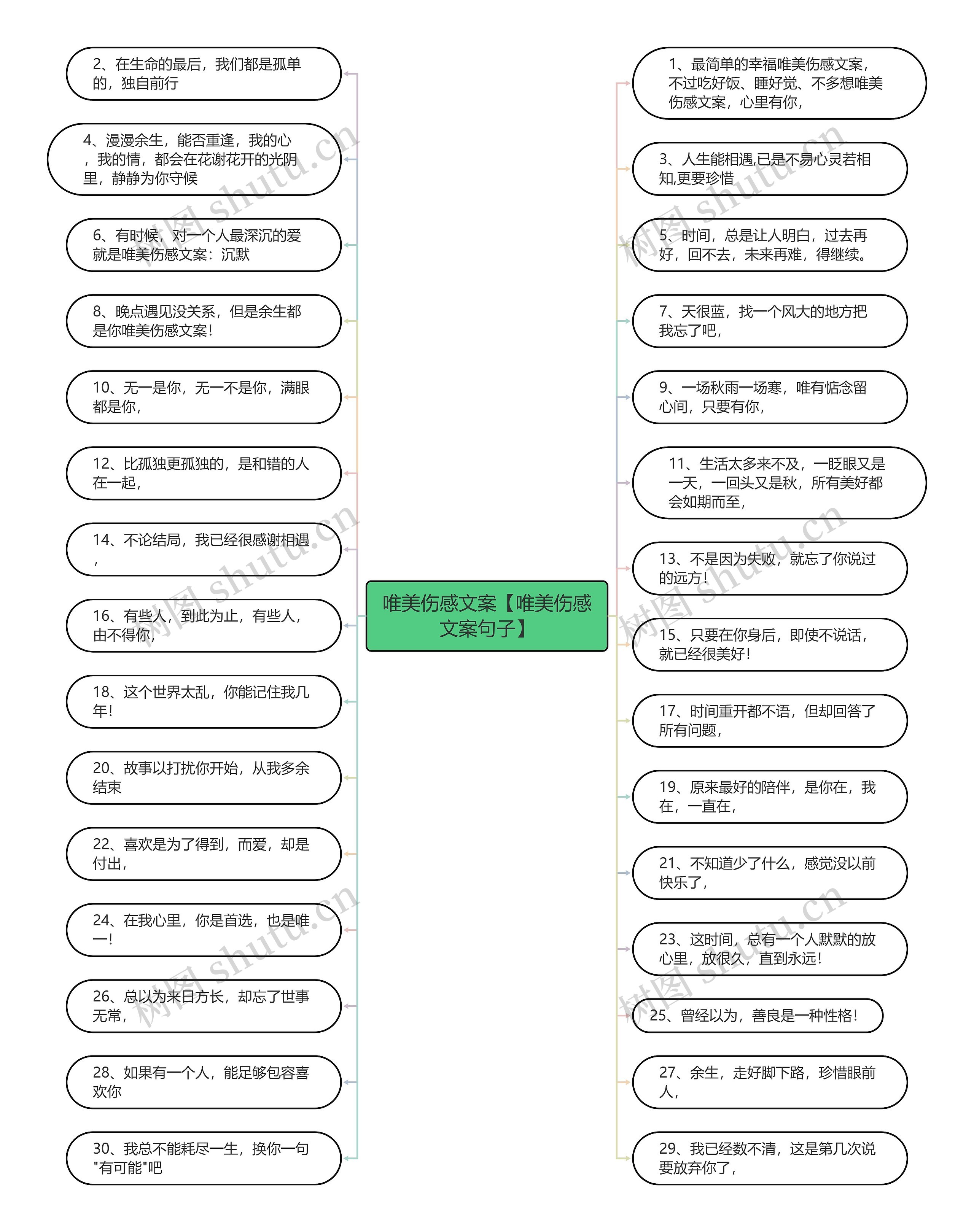 唯美伤感文案【唯美伤感文案句子】思维导图