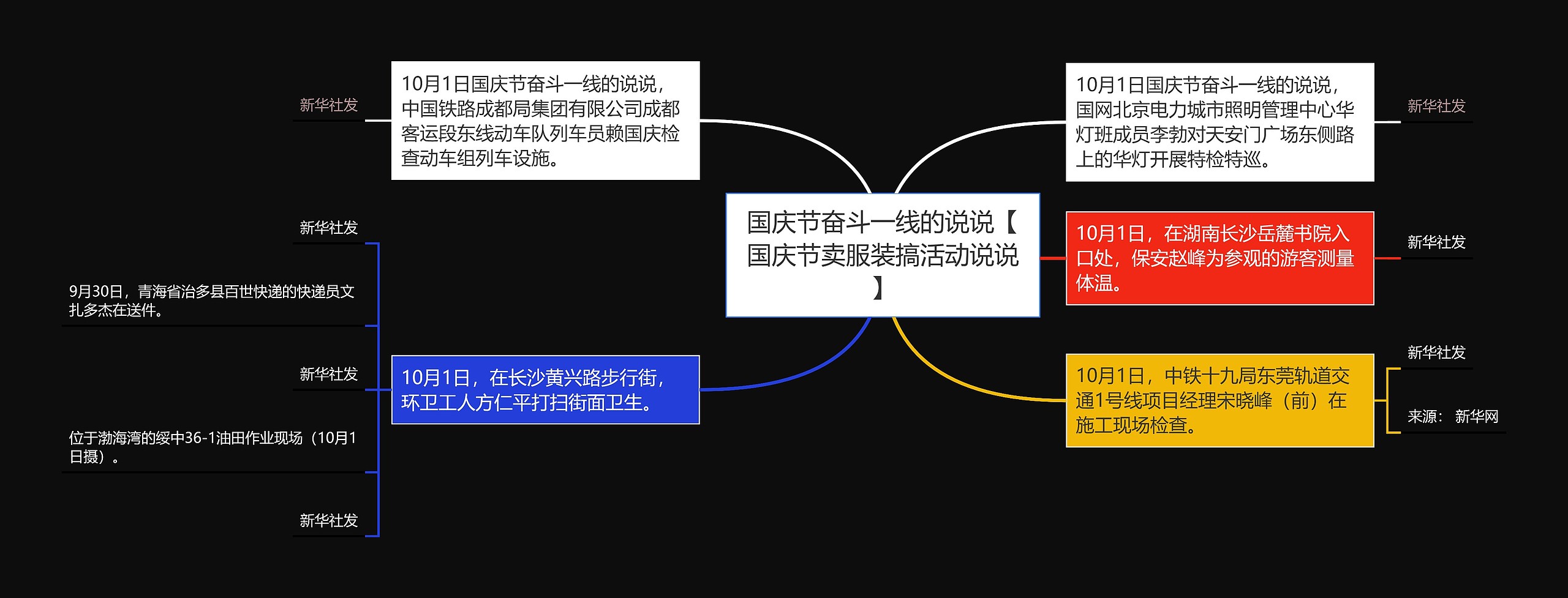 国庆节奋斗一线的说说【国庆节卖服装搞活动说说】思维导图