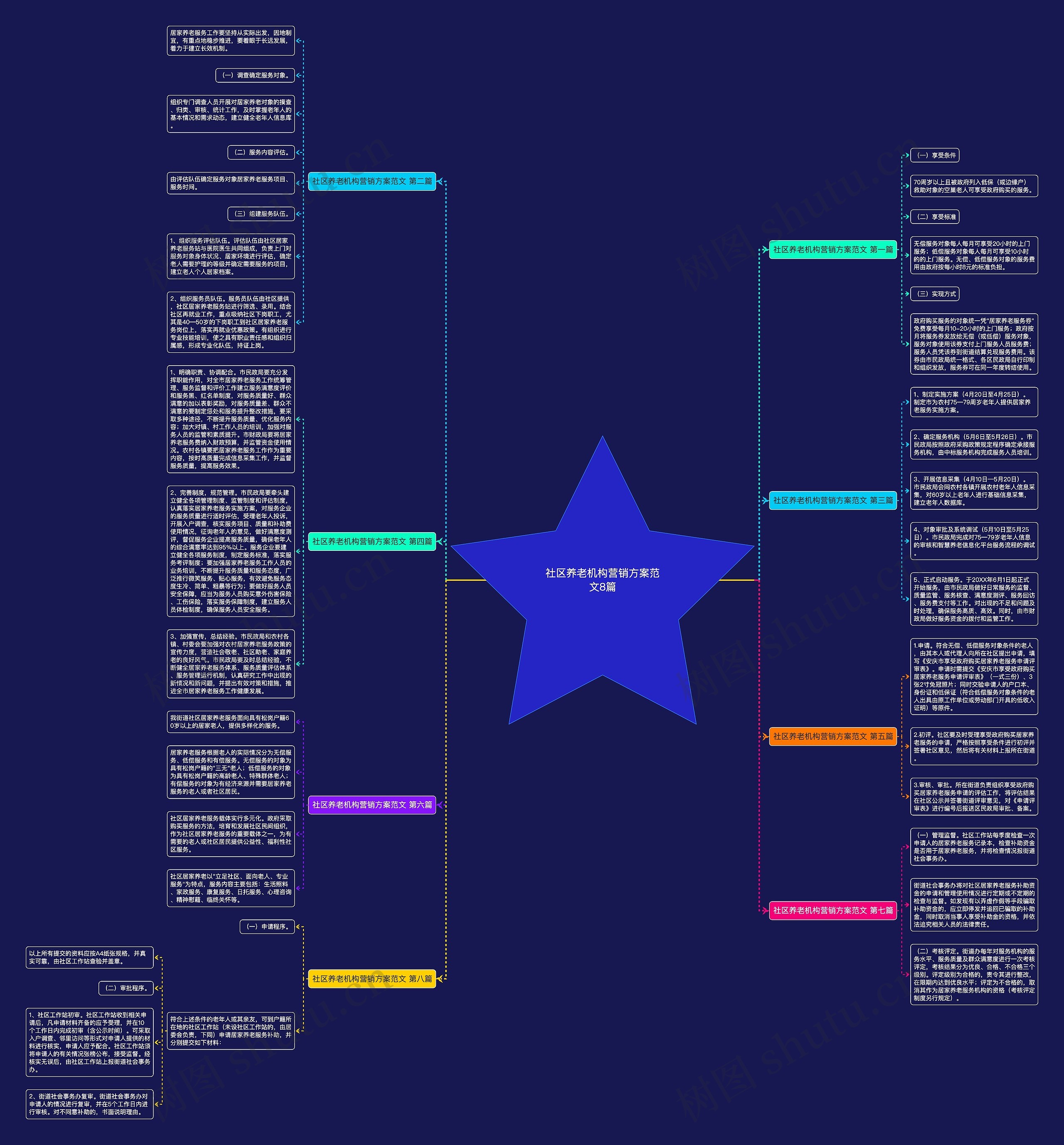 社区养老机构营销方案范文8篇思维导图